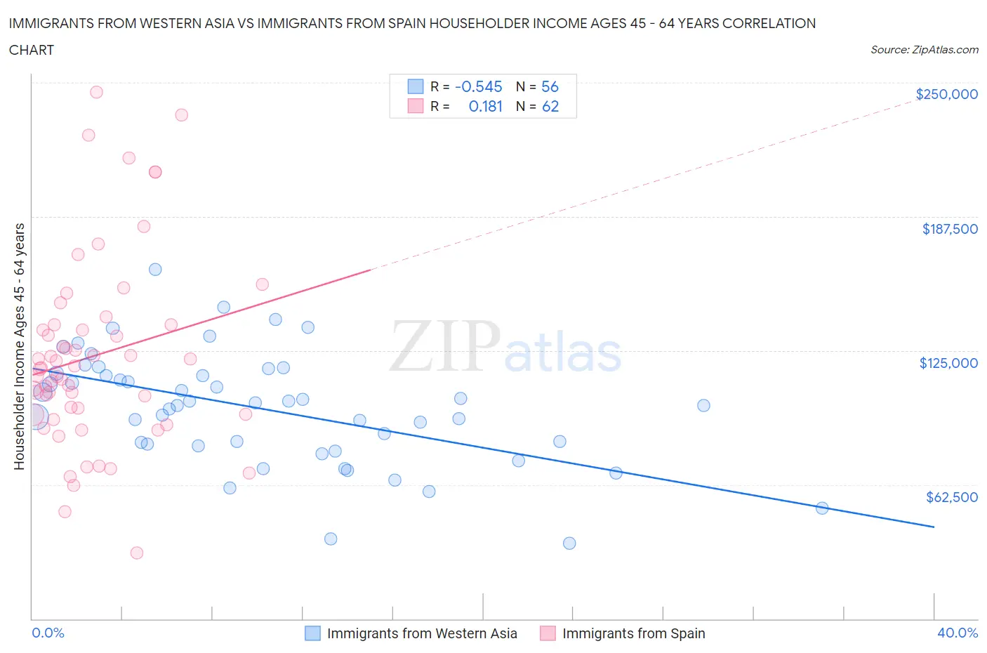 Immigrants from Western Asia vs Immigrants from Spain Householder Income Ages 45 - 64 years