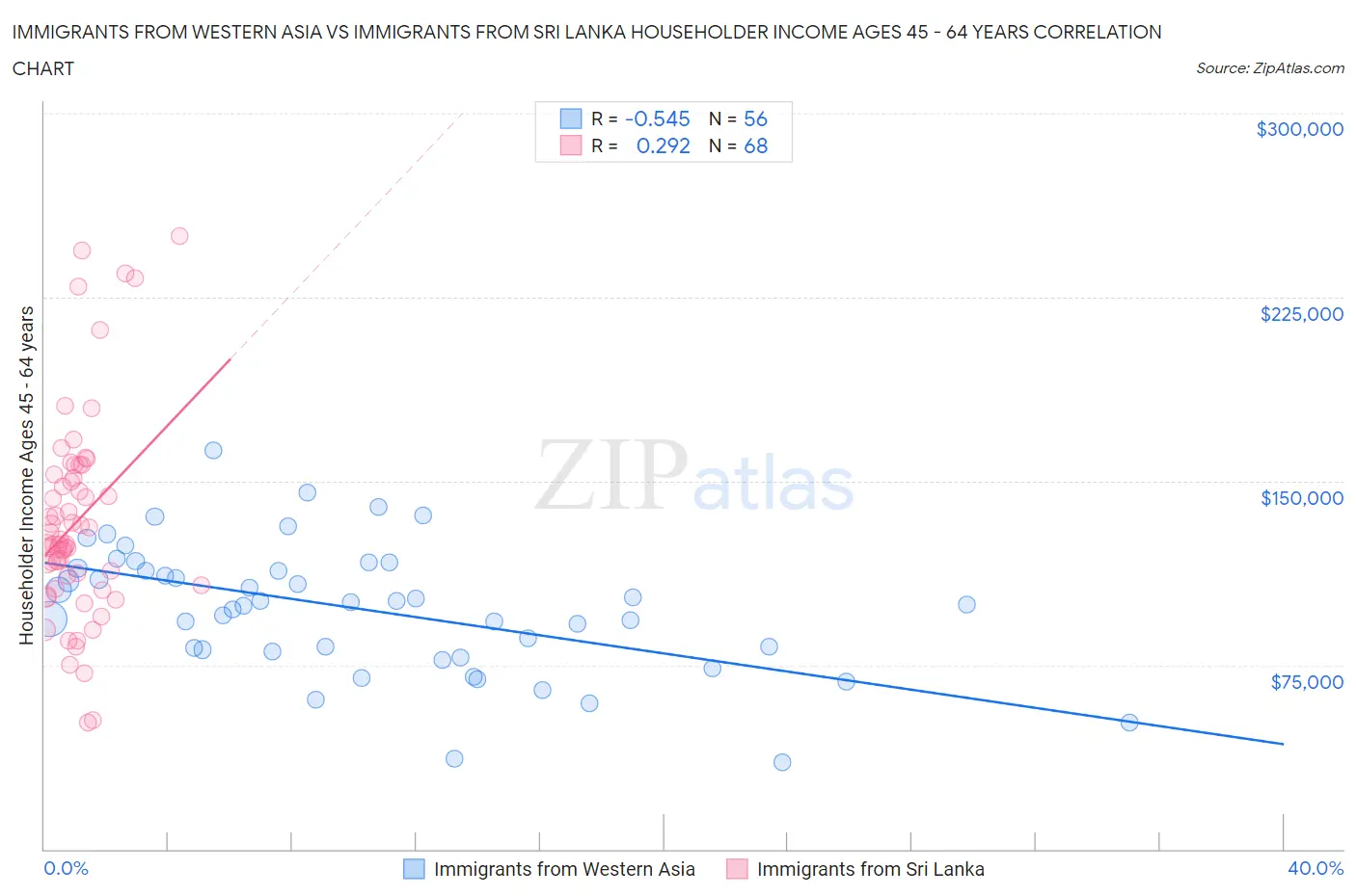 Immigrants from Western Asia vs Immigrants from Sri Lanka Householder Income Ages 45 - 64 years