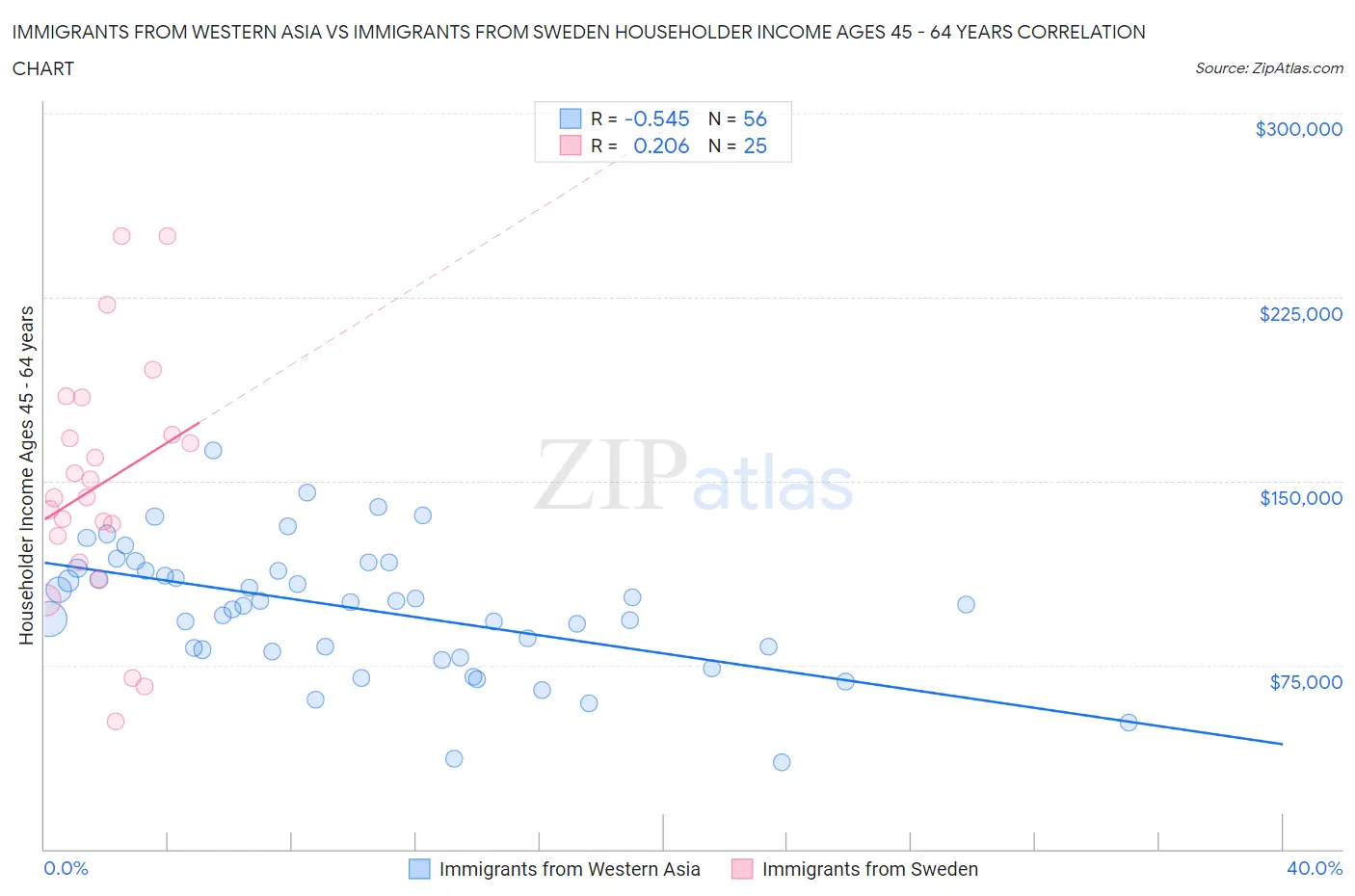 Immigrants from Western Asia vs Immigrants from Sweden Householder Income Ages 45 - 64 years