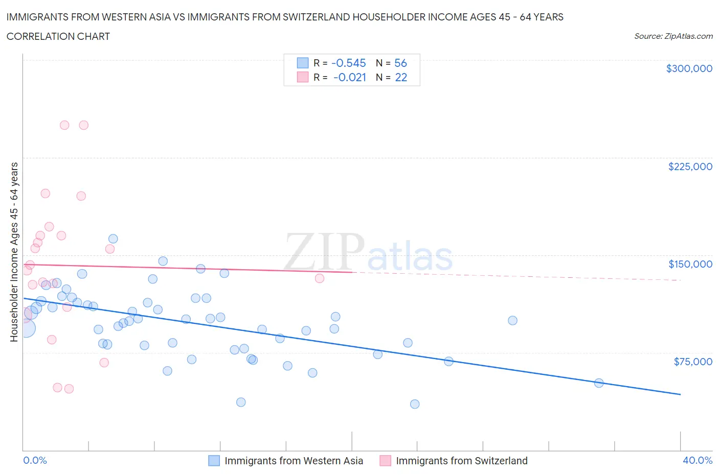 Immigrants from Western Asia vs Immigrants from Switzerland Householder Income Ages 45 - 64 years