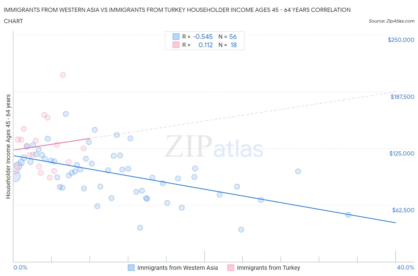Immigrants from Western Asia vs Immigrants from Turkey Householder Income Ages 45 - 64 years