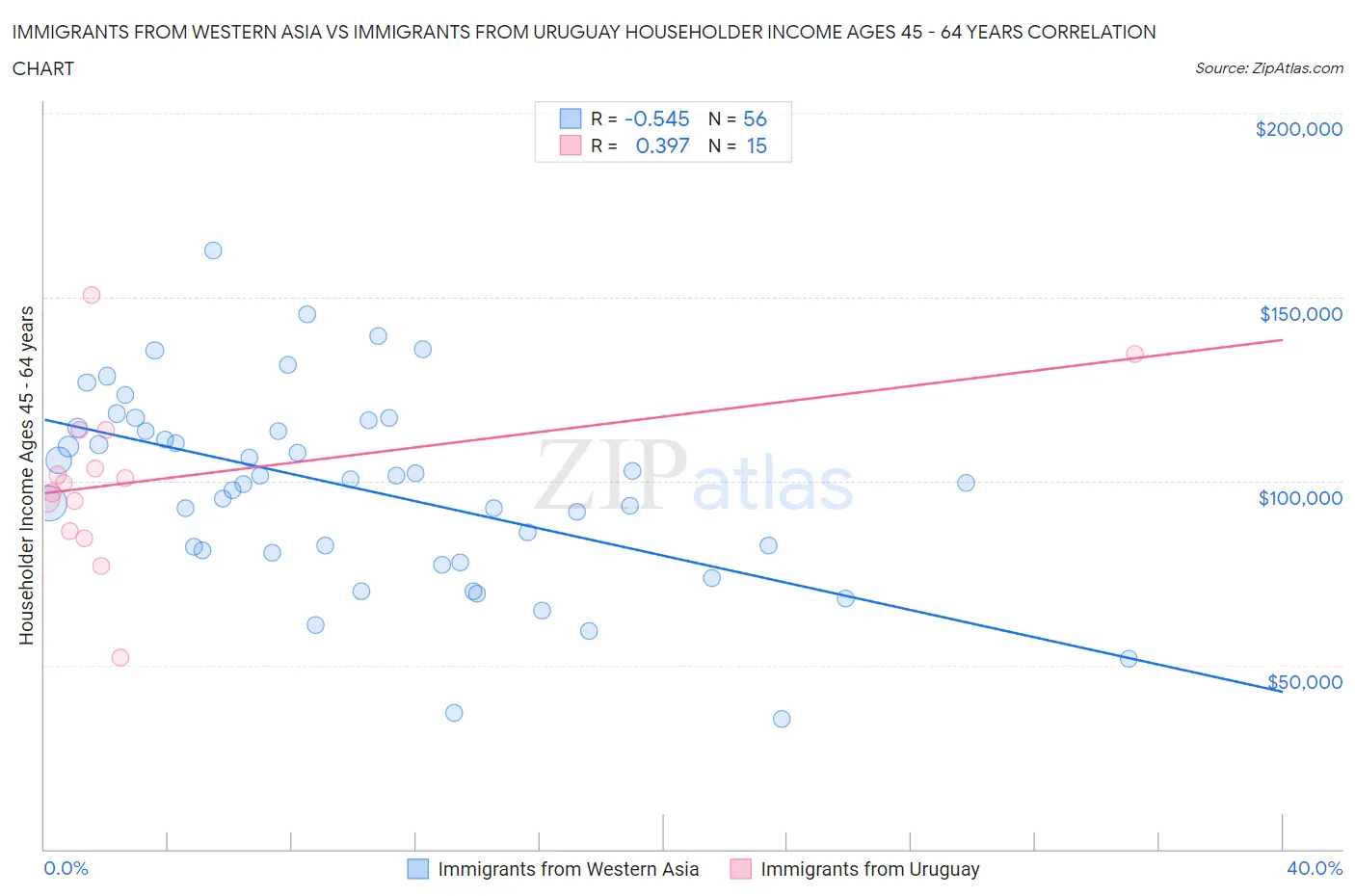 Immigrants from Western Asia vs Immigrants from Uruguay Householder Income Ages 45 - 64 years