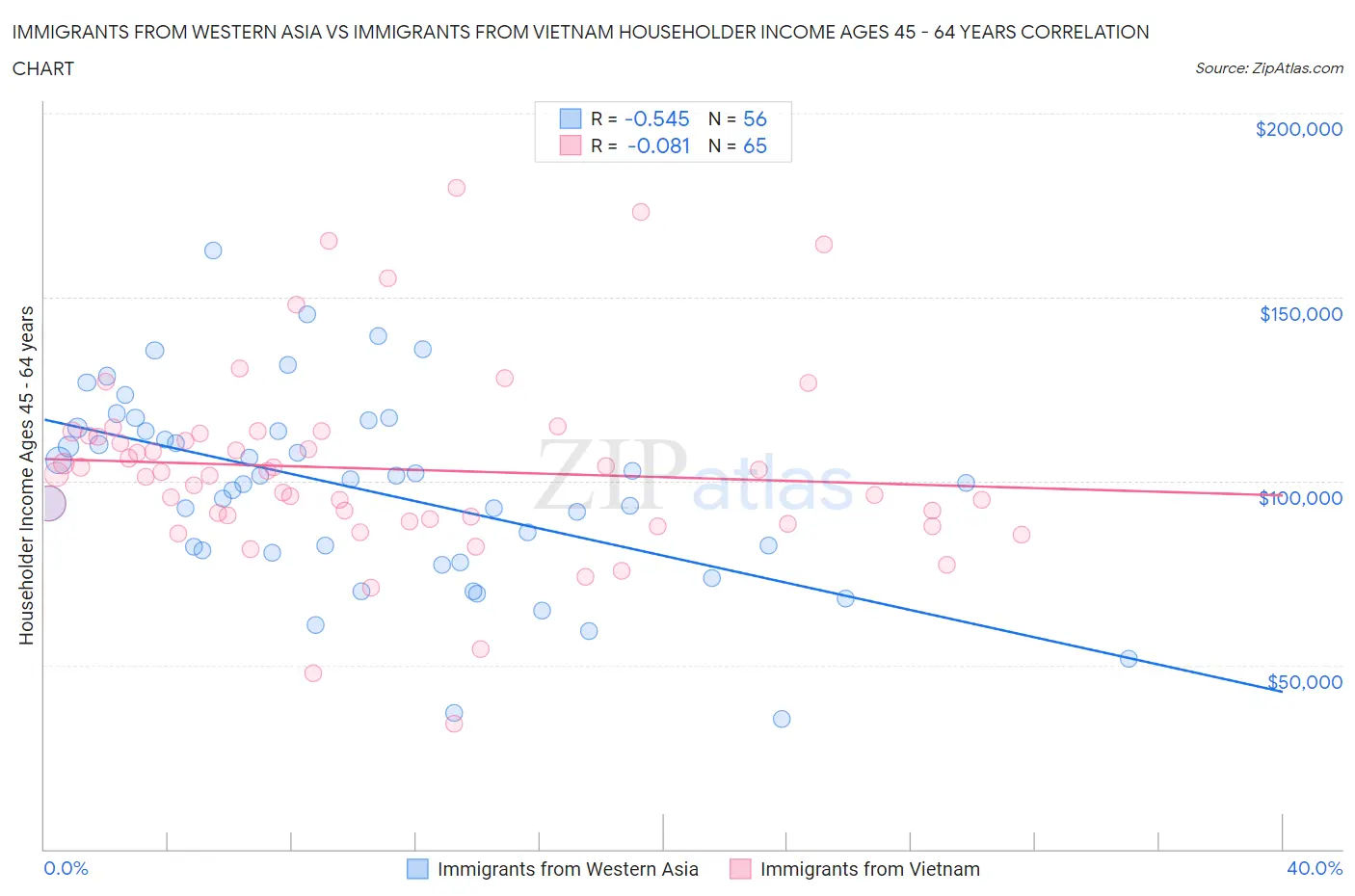 Immigrants from Western Asia vs Immigrants from Vietnam Householder Income Ages 45 - 64 years