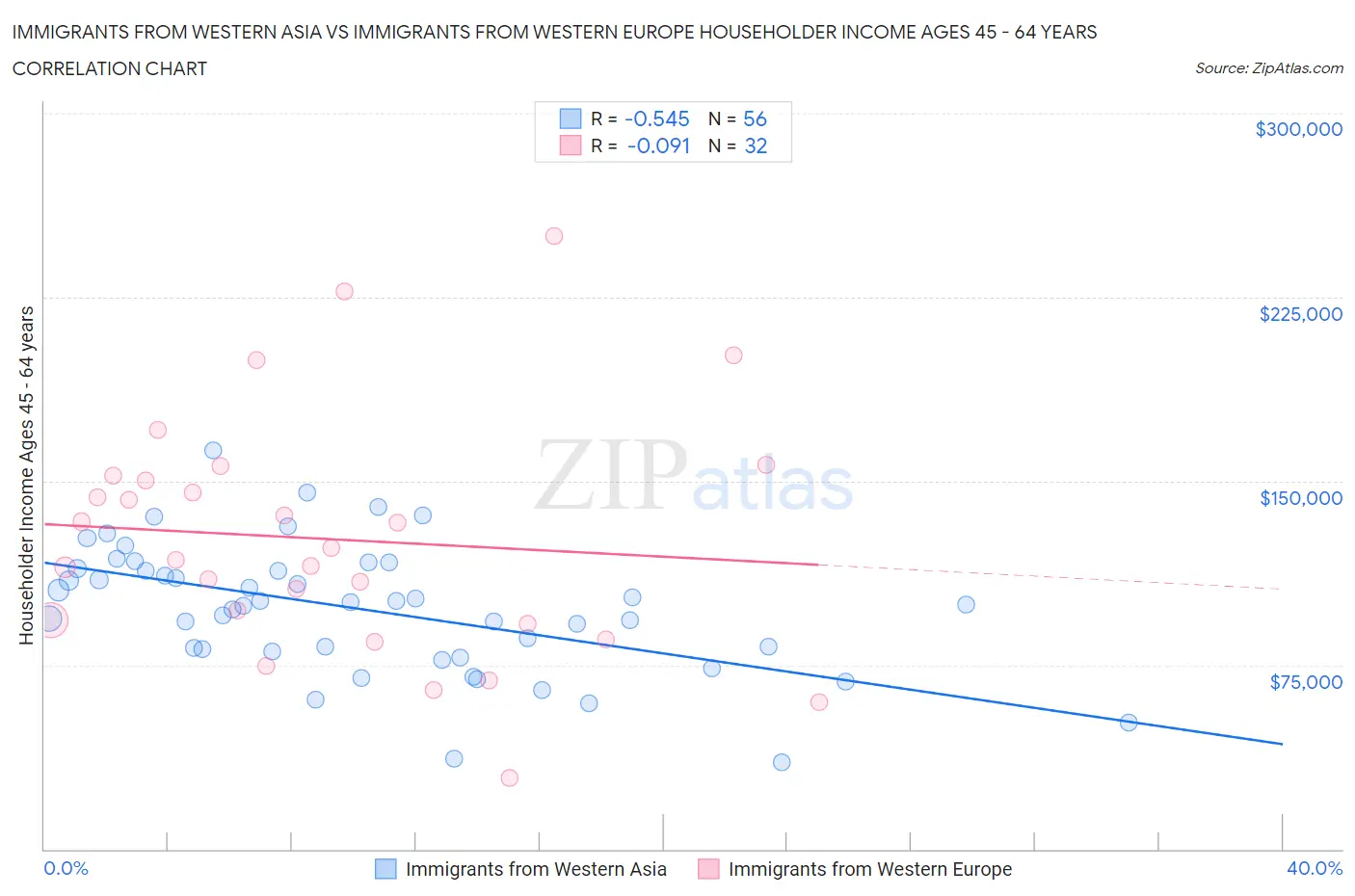 Immigrants from Western Asia vs Immigrants from Western Europe Householder Income Ages 45 - 64 years
