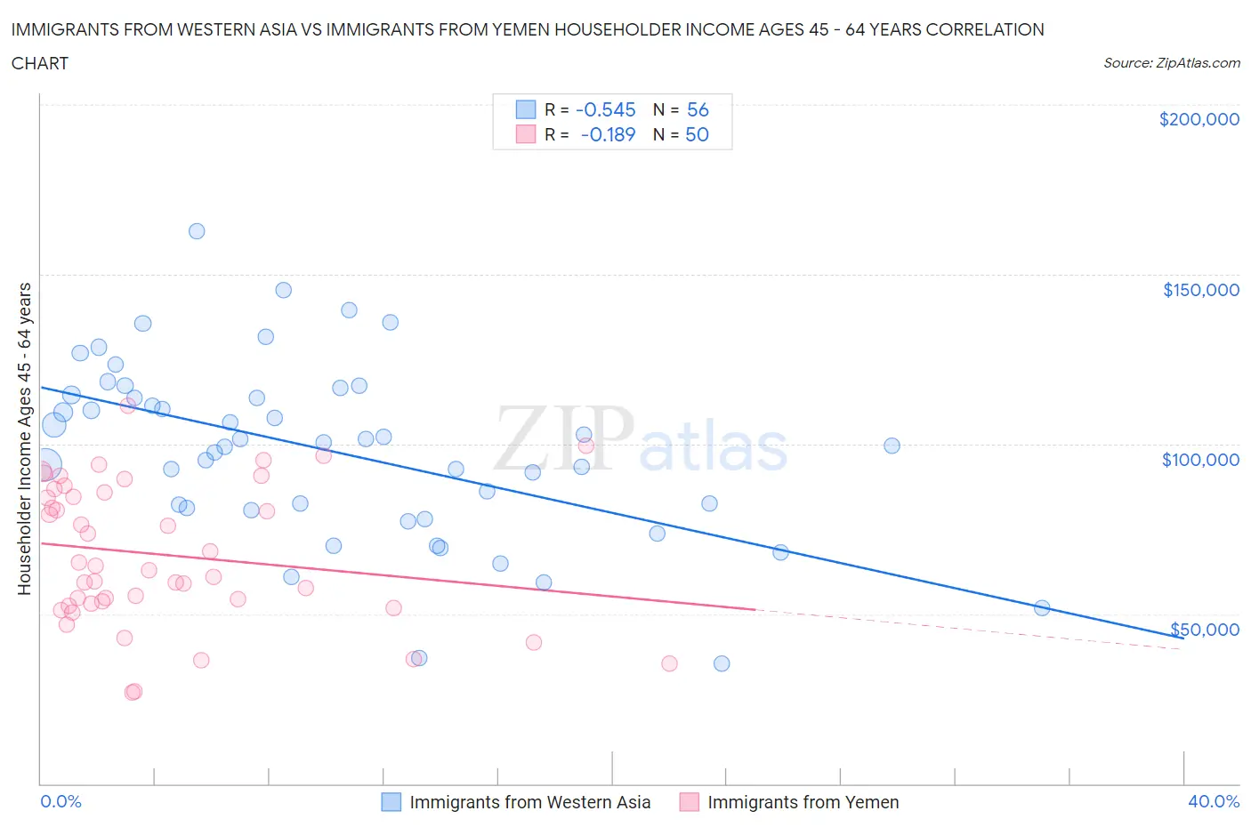 Immigrants from Western Asia vs Immigrants from Yemen Householder Income Ages 45 - 64 years