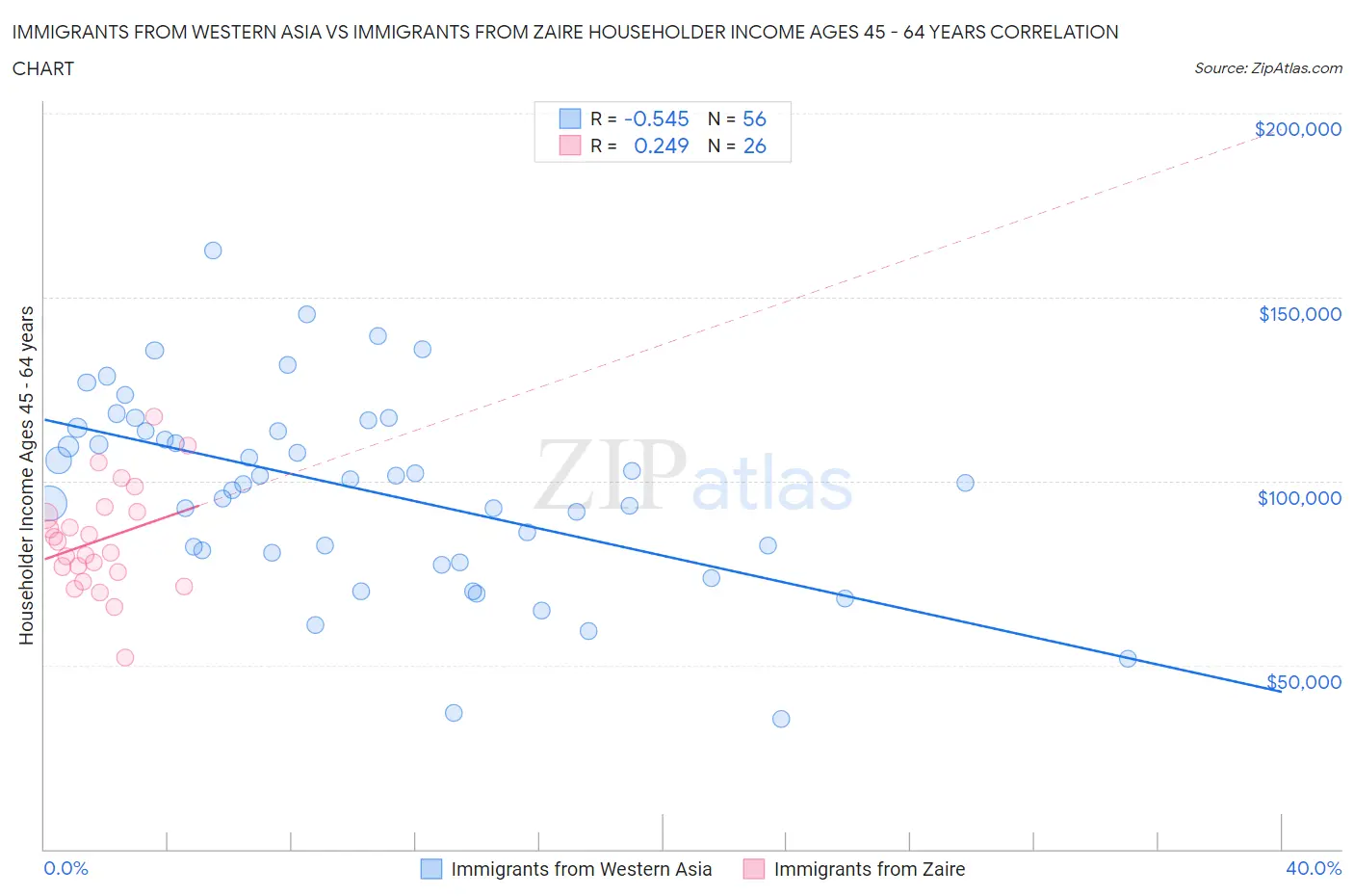 Immigrants from Western Asia vs Immigrants from Zaire Householder Income Ages 45 - 64 years