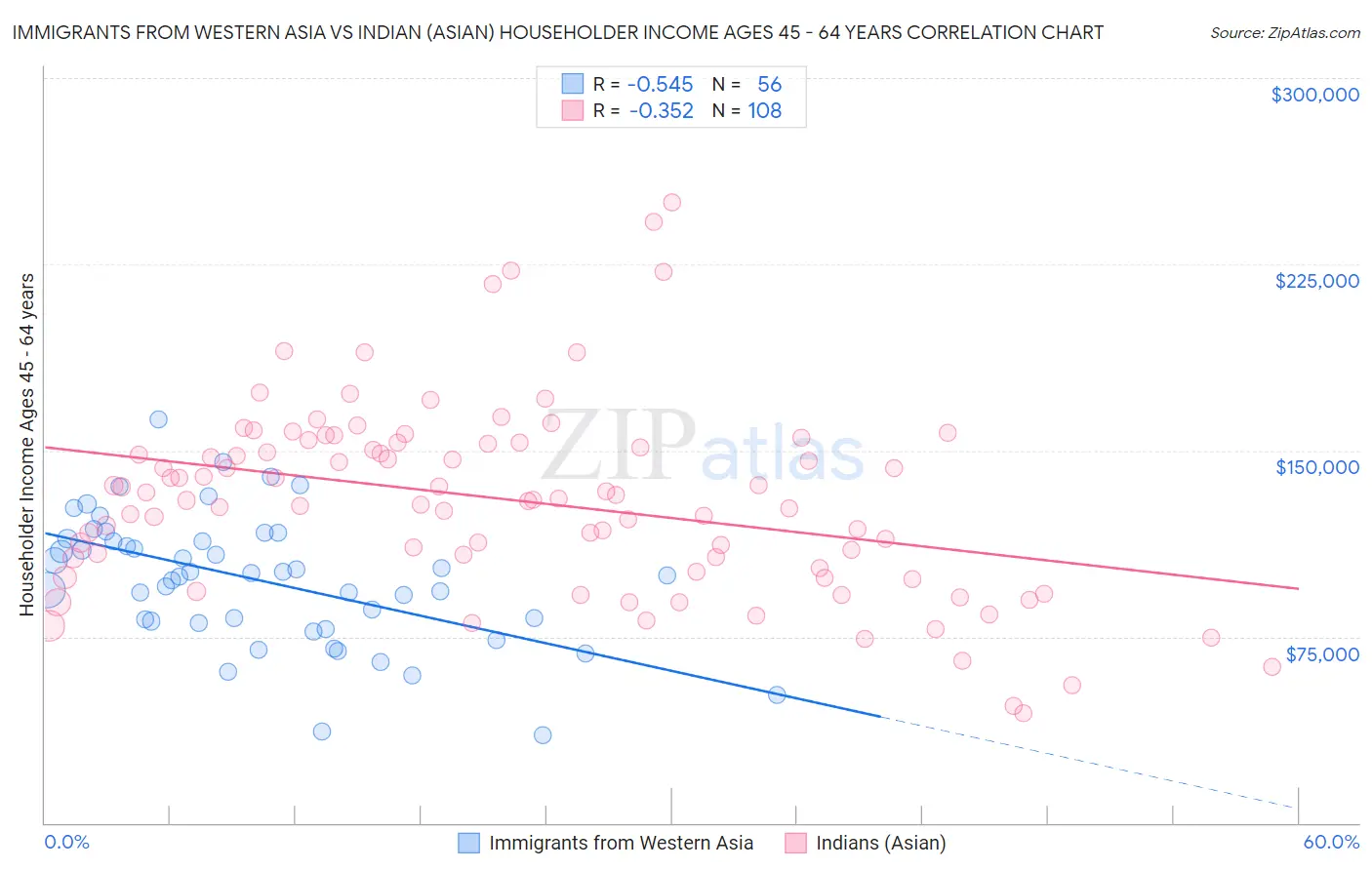 Immigrants from Western Asia vs Indian (Asian) Householder Income Ages 45 - 64 years