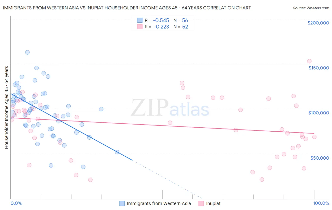 Immigrants from Western Asia vs Inupiat Householder Income Ages 45 - 64 years