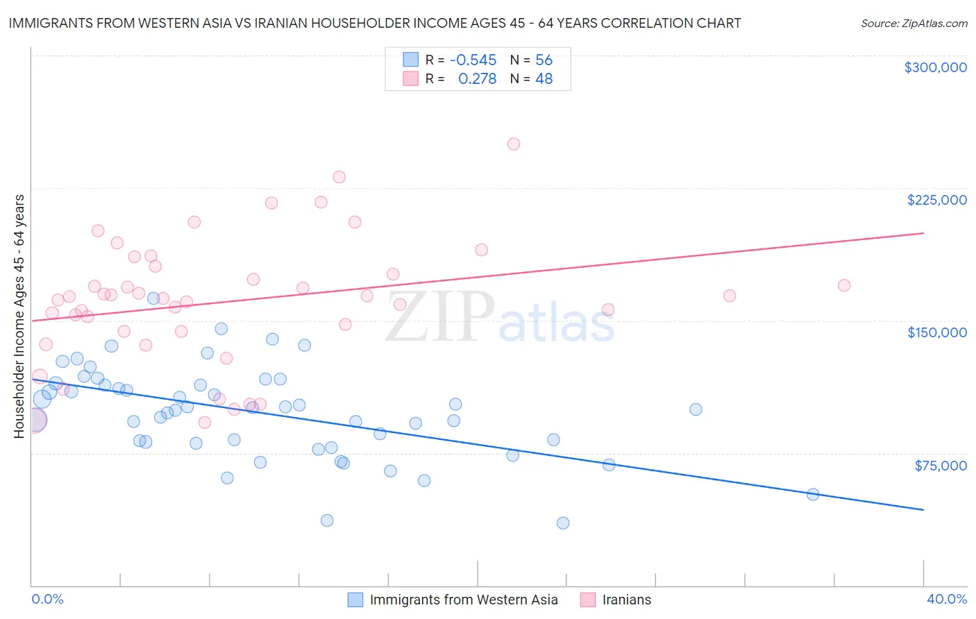 Immigrants from Western Asia vs Iranian Householder Income Ages 45 - 64 years