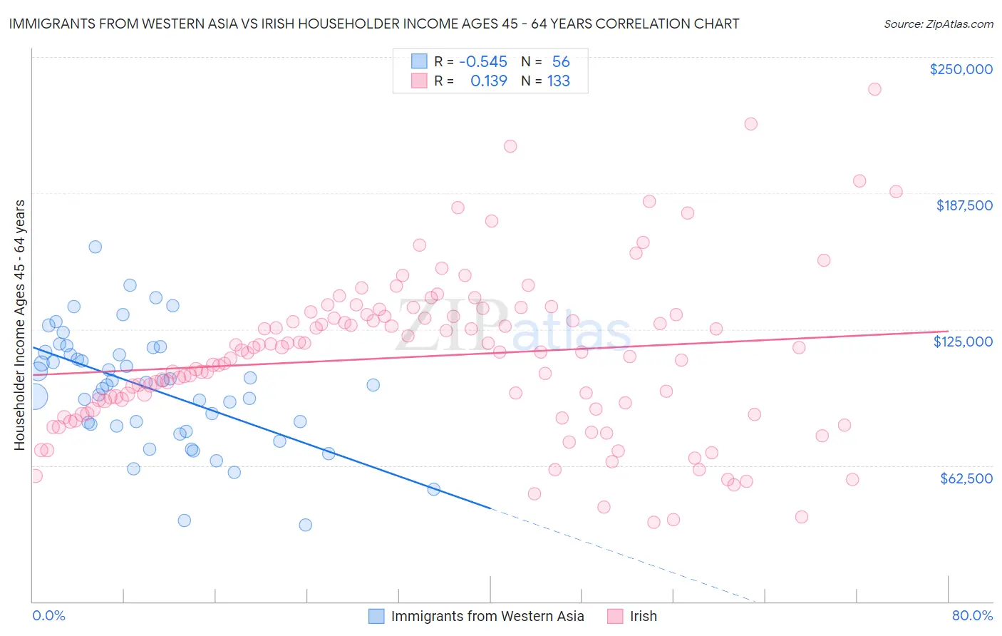 Immigrants from Western Asia vs Irish Householder Income Ages 45 - 64 years