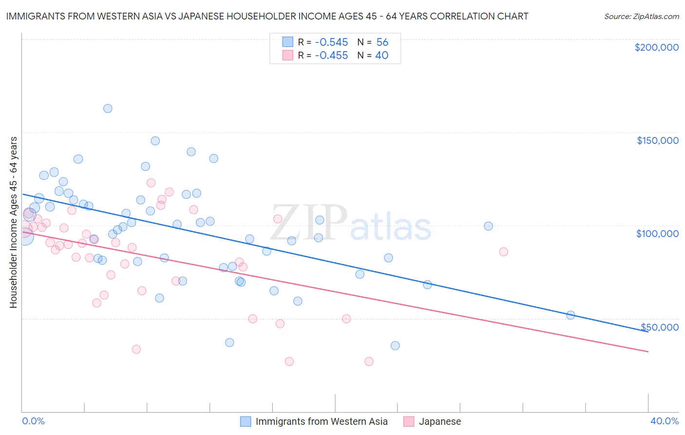 Immigrants from Western Asia vs Japanese Householder Income Ages 45 - 64 years