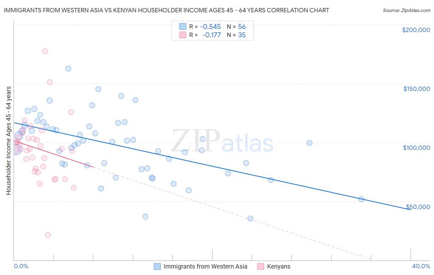 Immigrants from Western Asia vs Kenyan Householder Income Ages 45 - 64 years
