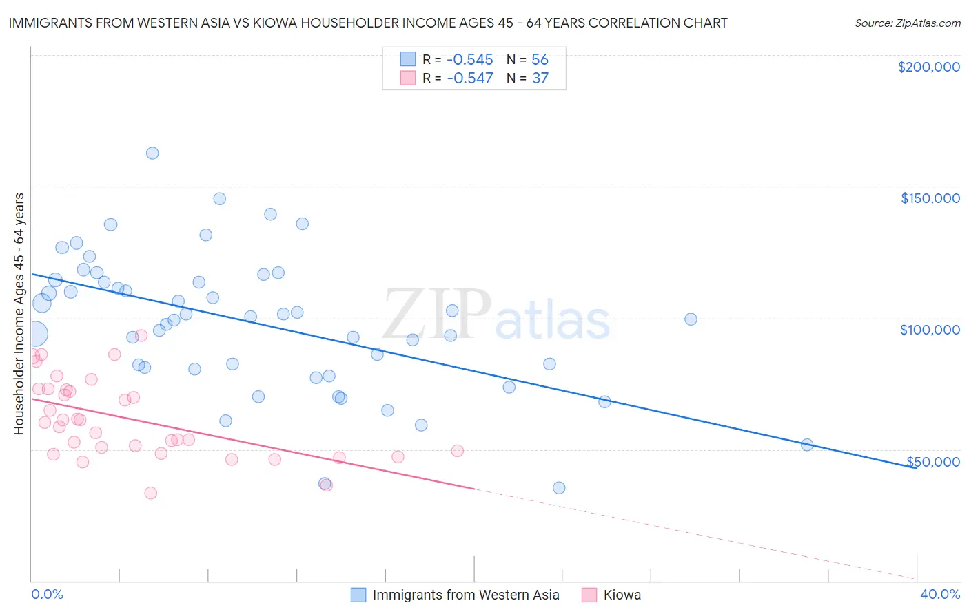 Immigrants from Western Asia vs Kiowa Householder Income Ages 45 - 64 years
