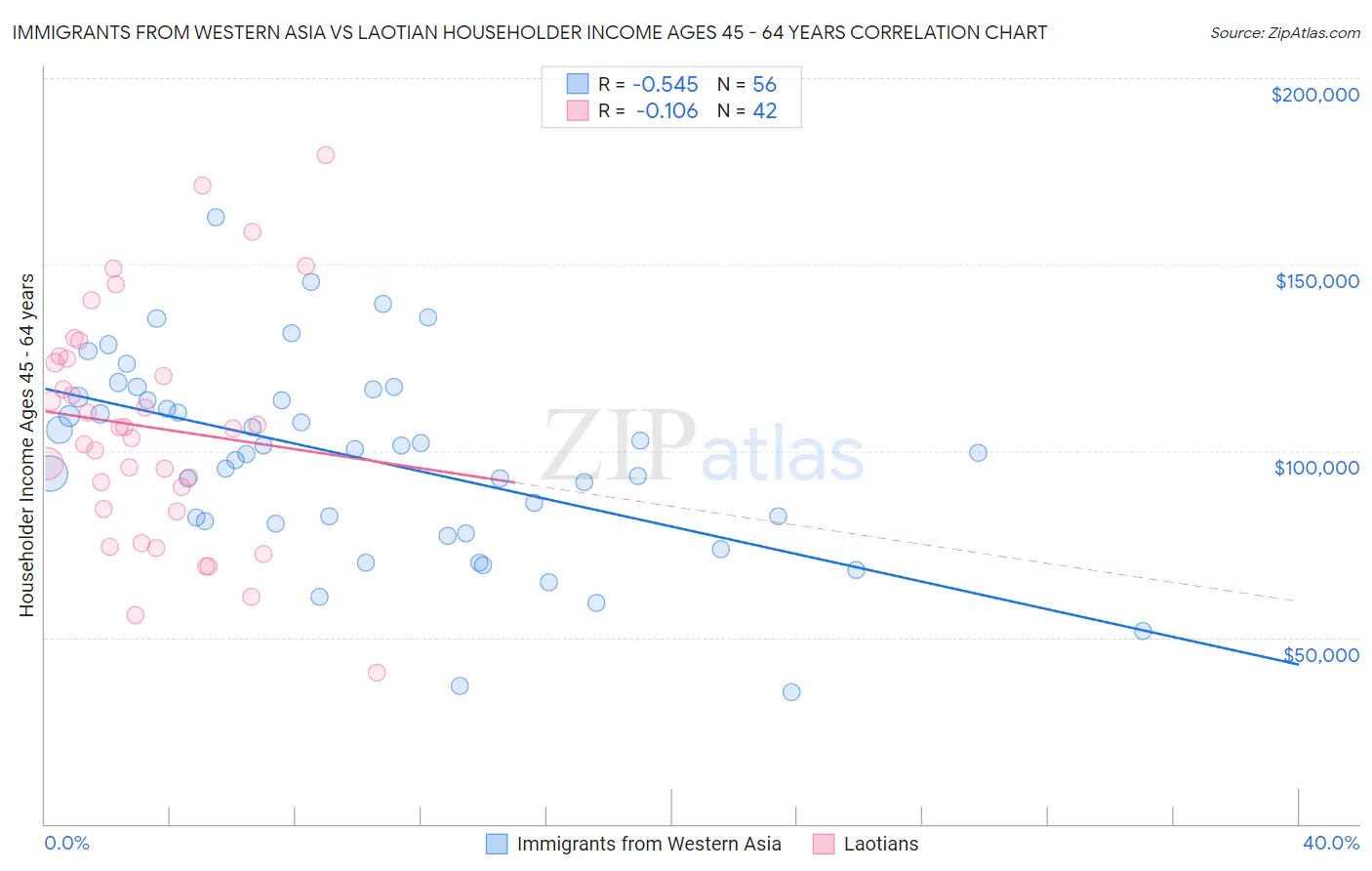 Immigrants from Western Asia vs Laotian Householder Income Ages 45 - 64 years