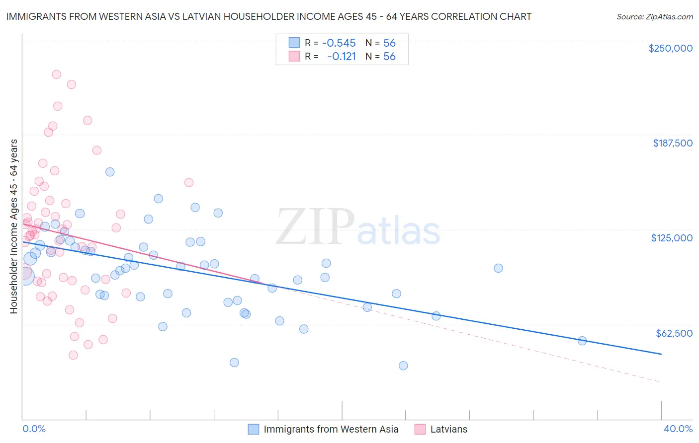 Immigrants from Western Asia vs Latvian Householder Income Ages 45 - 64 years