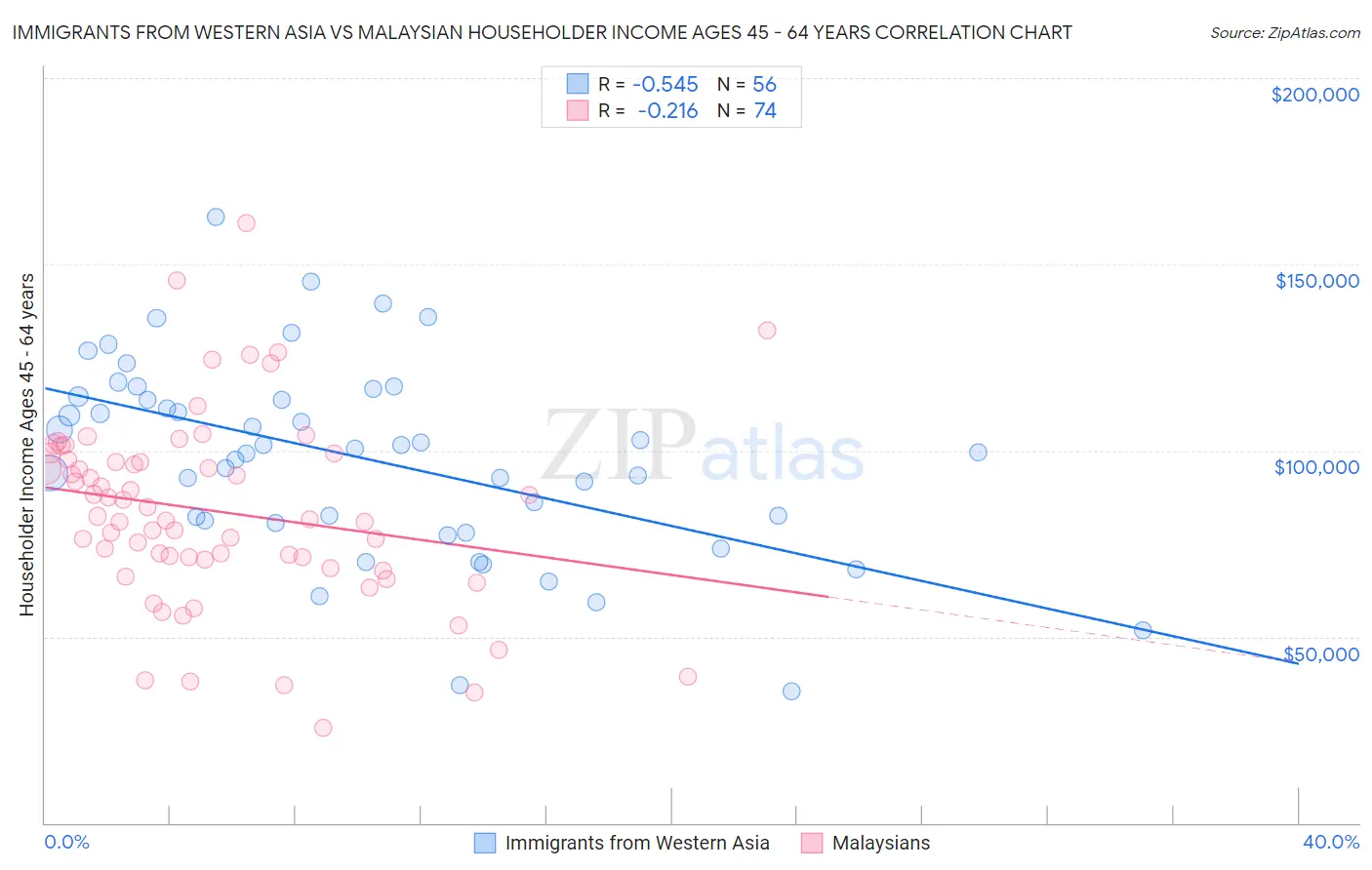Immigrants from Western Asia vs Malaysian Householder Income Ages 45 - 64 years