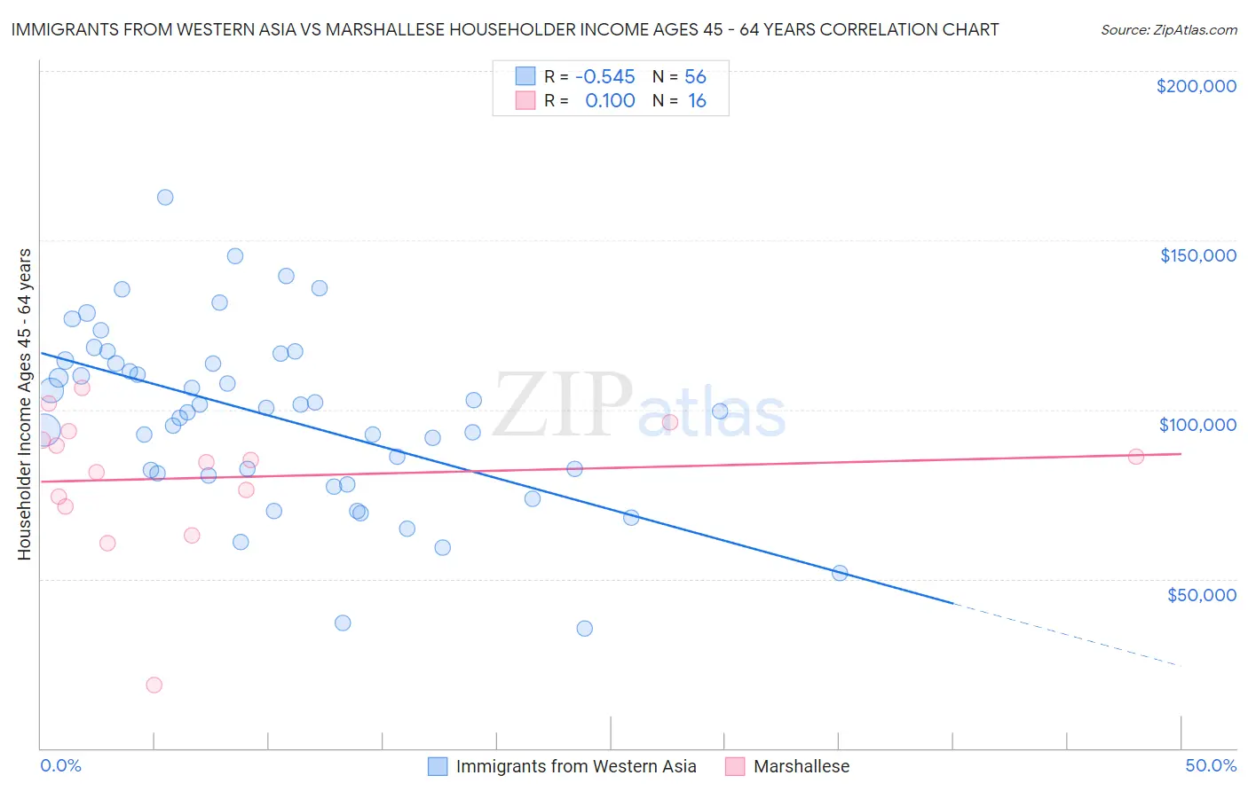 Immigrants from Western Asia vs Marshallese Householder Income Ages 45 - 64 years