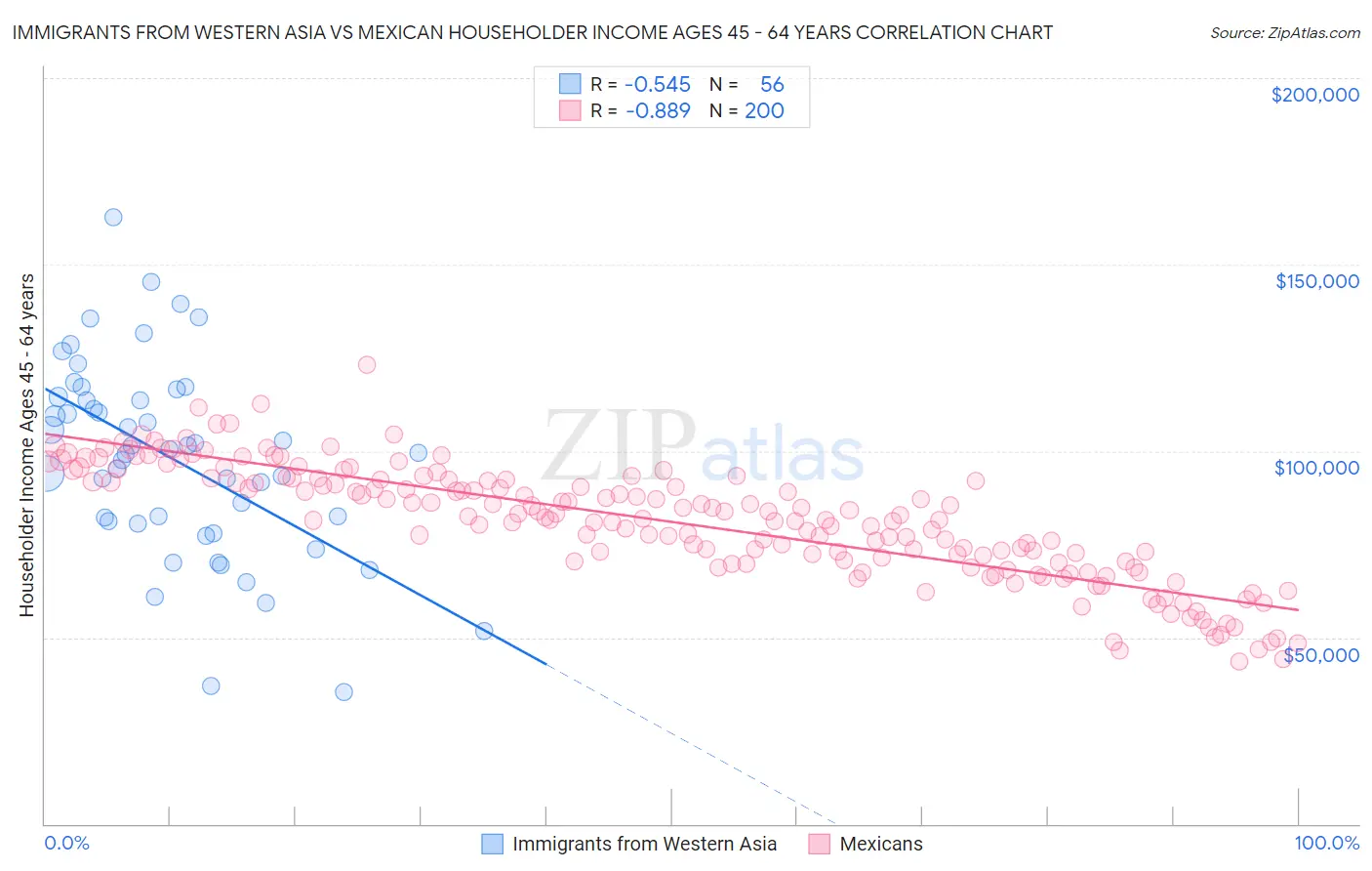 Immigrants from Western Asia vs Mexican Householder Income Ages 45 - 64 years