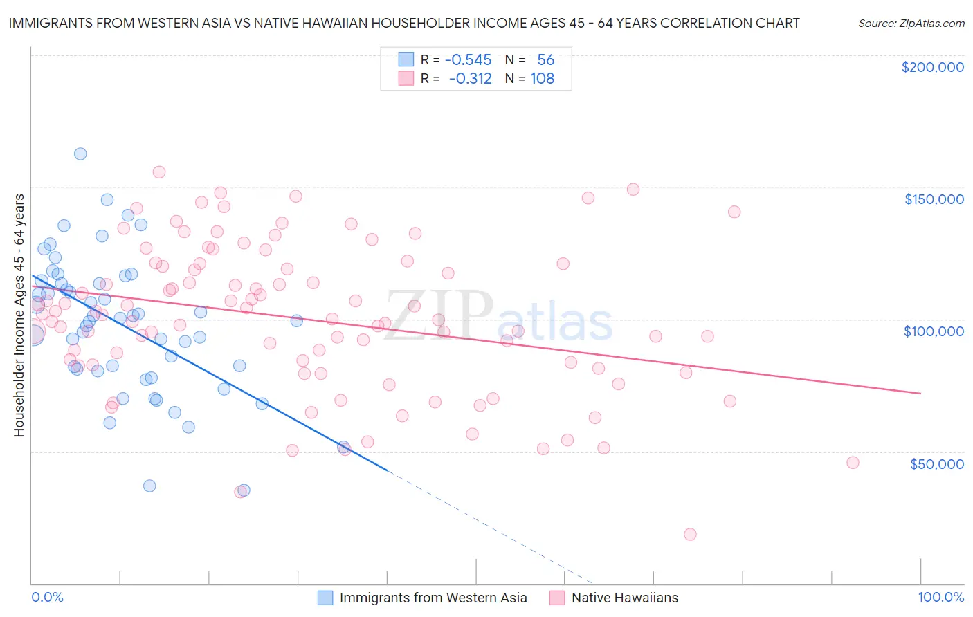 Immigrants from Western Asia vs Native Hawaiian Householder Income Ages 45 - 64 years
