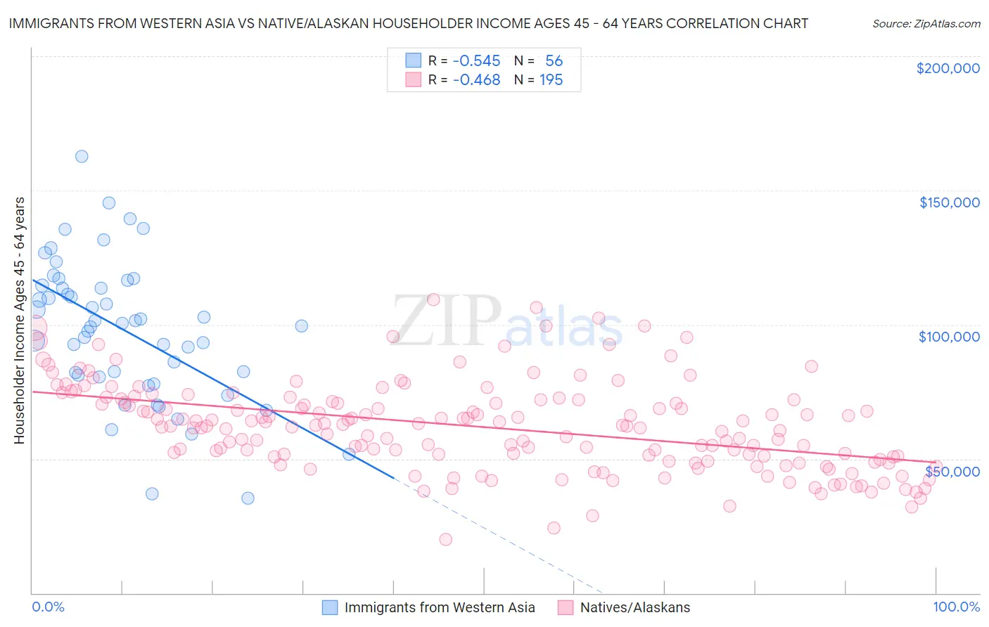 Immigrants from Western Asia vs Native/Alaskan Householder Income Ages 45 - 64 years