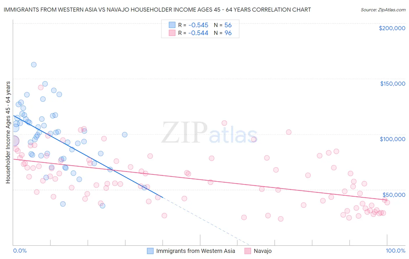 Immigrants from Western Asia vs Navajo Householder Income Ages 45 - 64 years
