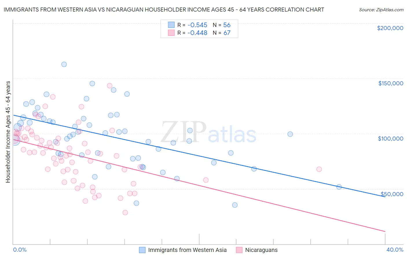 Immigrants from Western Asia vs Nicaraguan Householder Income Ages 45 - 64 years