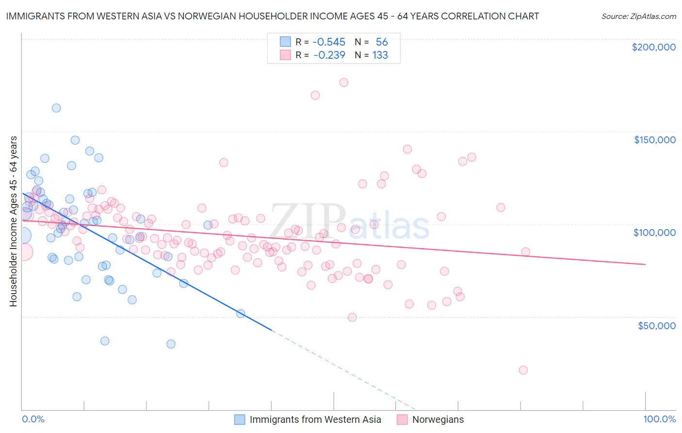 Immigrants from Western Asia vs Norwegian Householder Income Ages 45 - 64 years