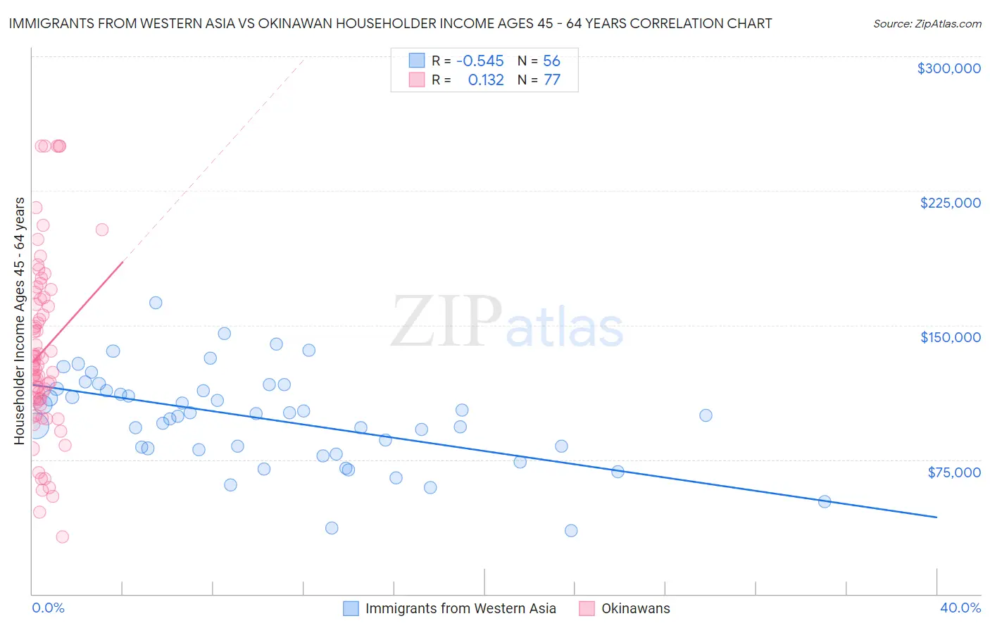 Immigrants from Western Asia vs Okinawan Householder Income Ages 45 - 64 years