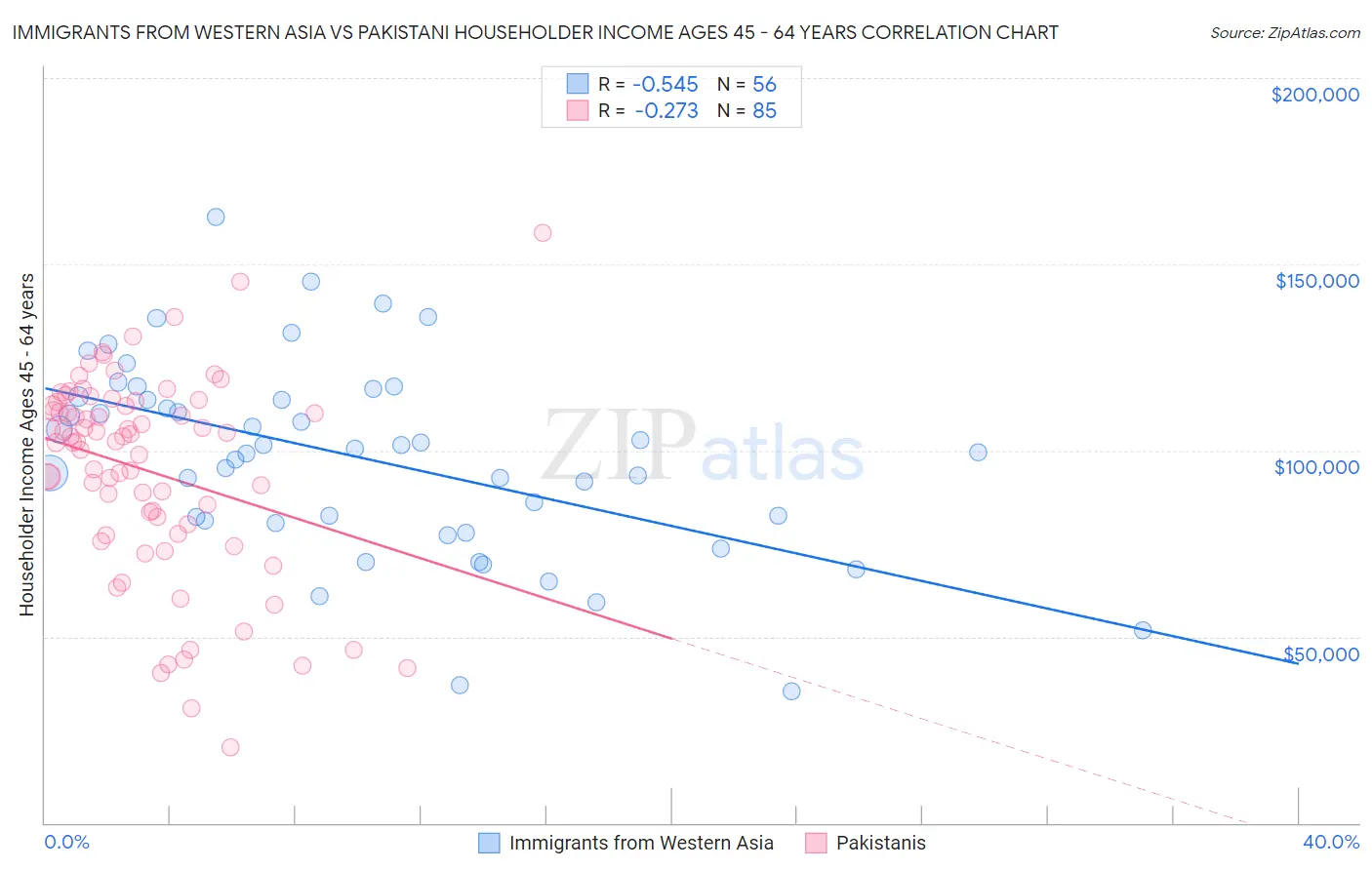 Immigrants from Western Asia vs Pakistani Householder Income Ages 45 - 64 years