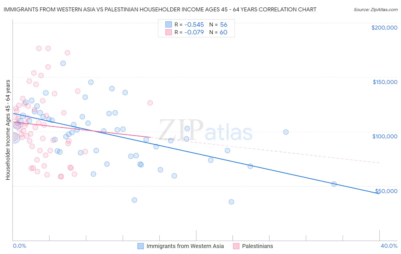 Immigrants from Western Asia vs Palestinian Householder Income Ages 45 - 64 years