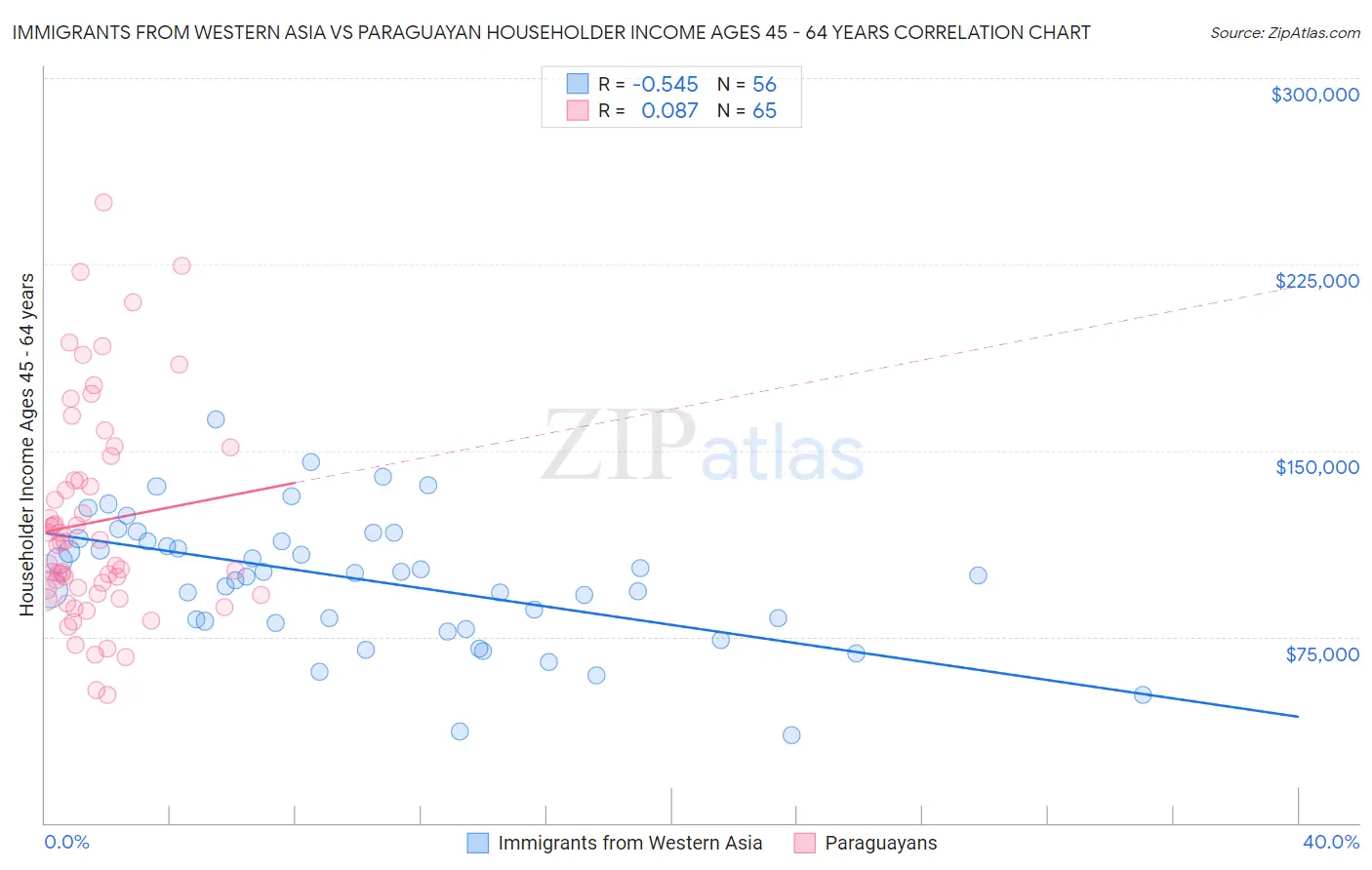 Immigrants from Western Asia vs Paraguayan Householder Income Ages 45 - 64 years