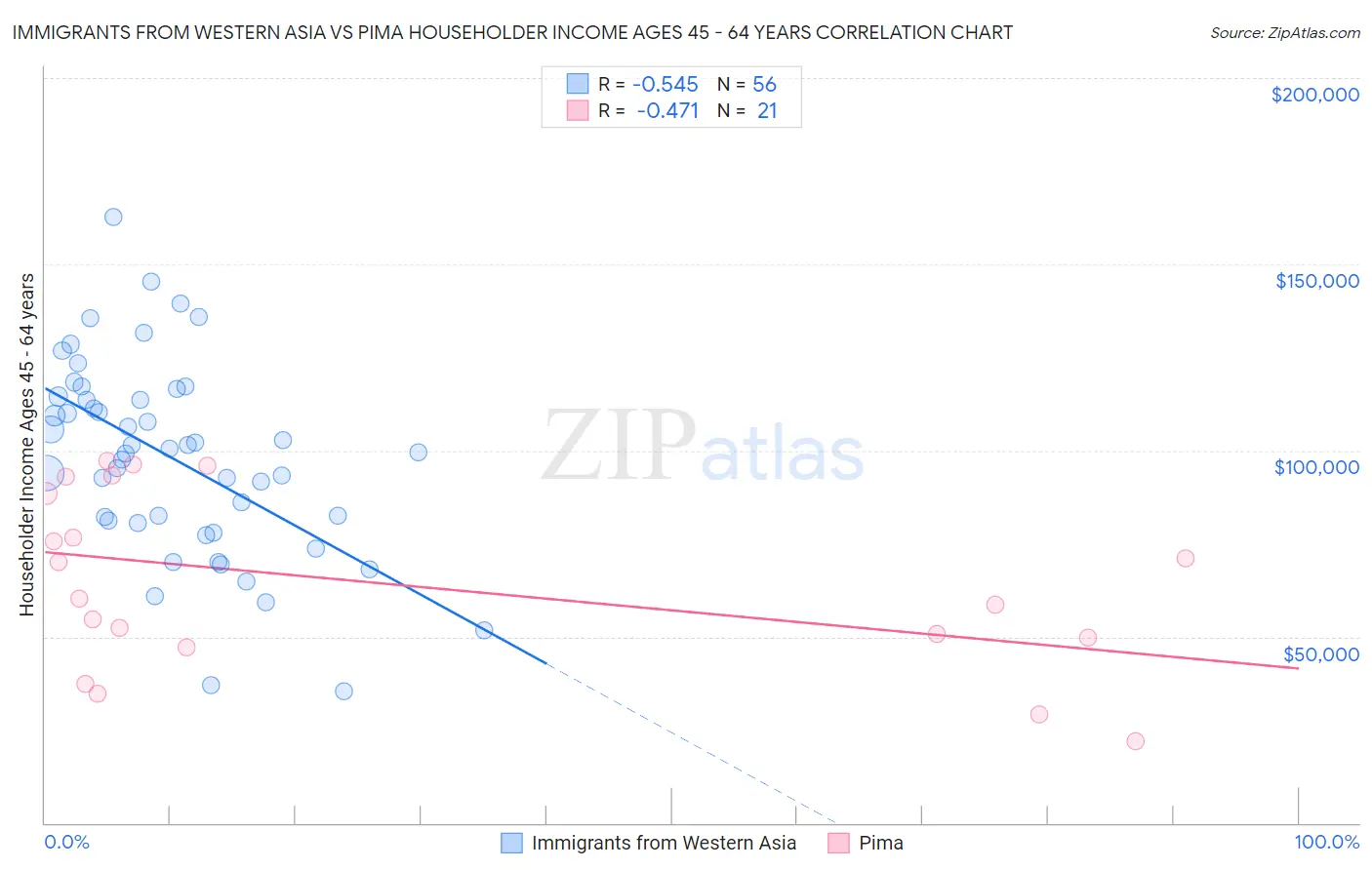 Immigrants from Western Asia vs Pima Householder Income Ages 45 - 64 years
