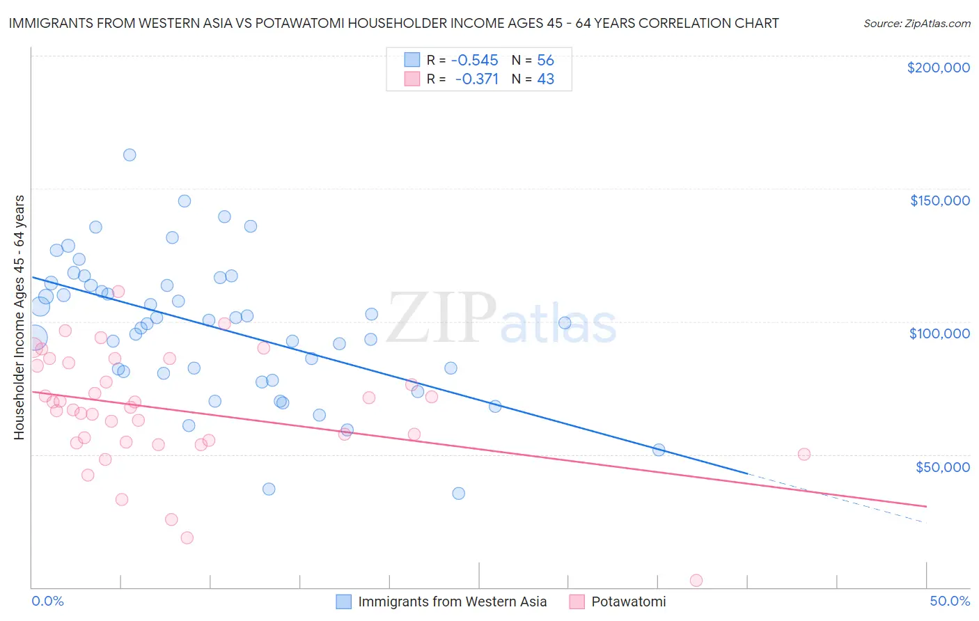 Immigrants from Western Asia vs Potawatomi Householder Income Ages 45 - 64 years