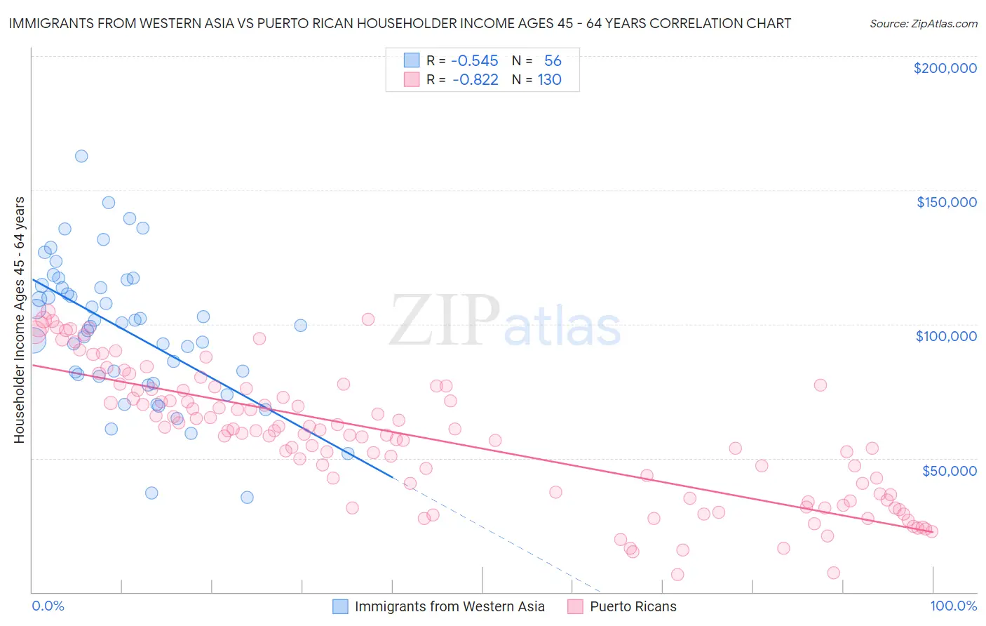 Immigrants from Western Asia vs Puerto Rican Householder Income Ages 45 - 64 years