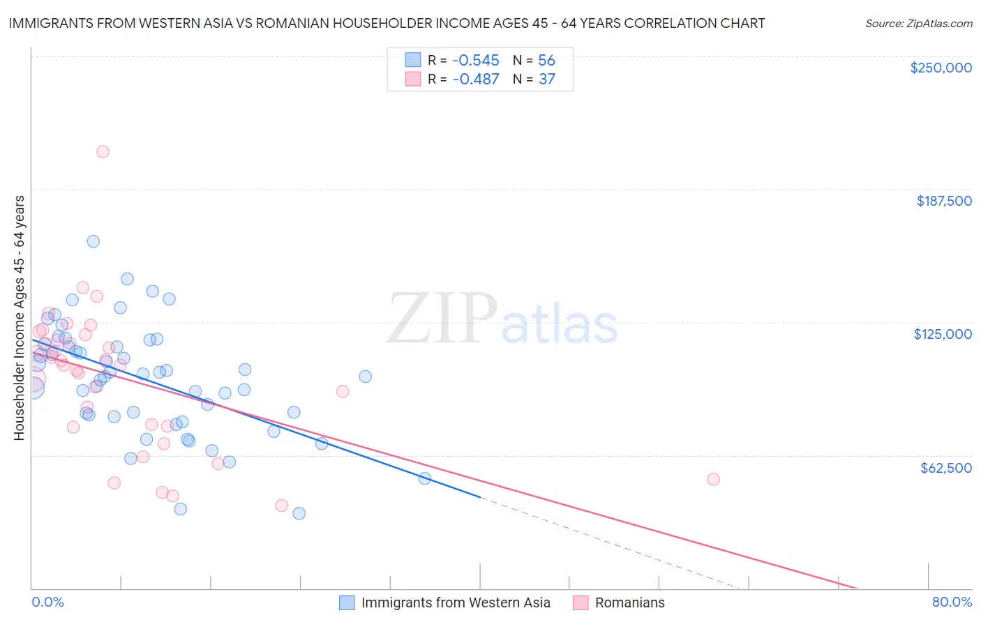 Immigrants from Western Asia vs Romanian Householder Income Ages 45 - 64 years