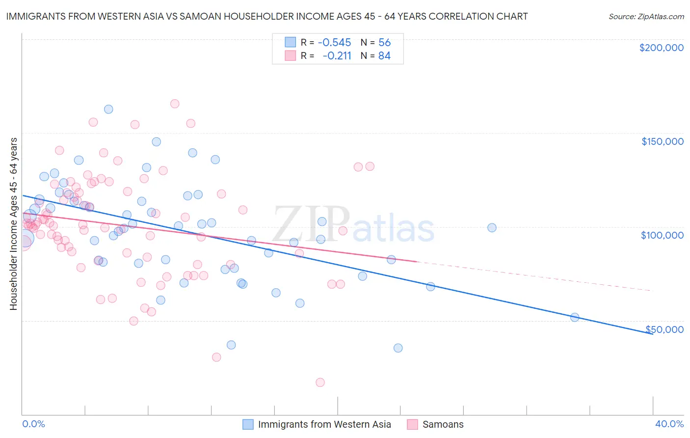 Immigrants from Western Asia vs Samoan Householder Income Ages 45 - 64 years