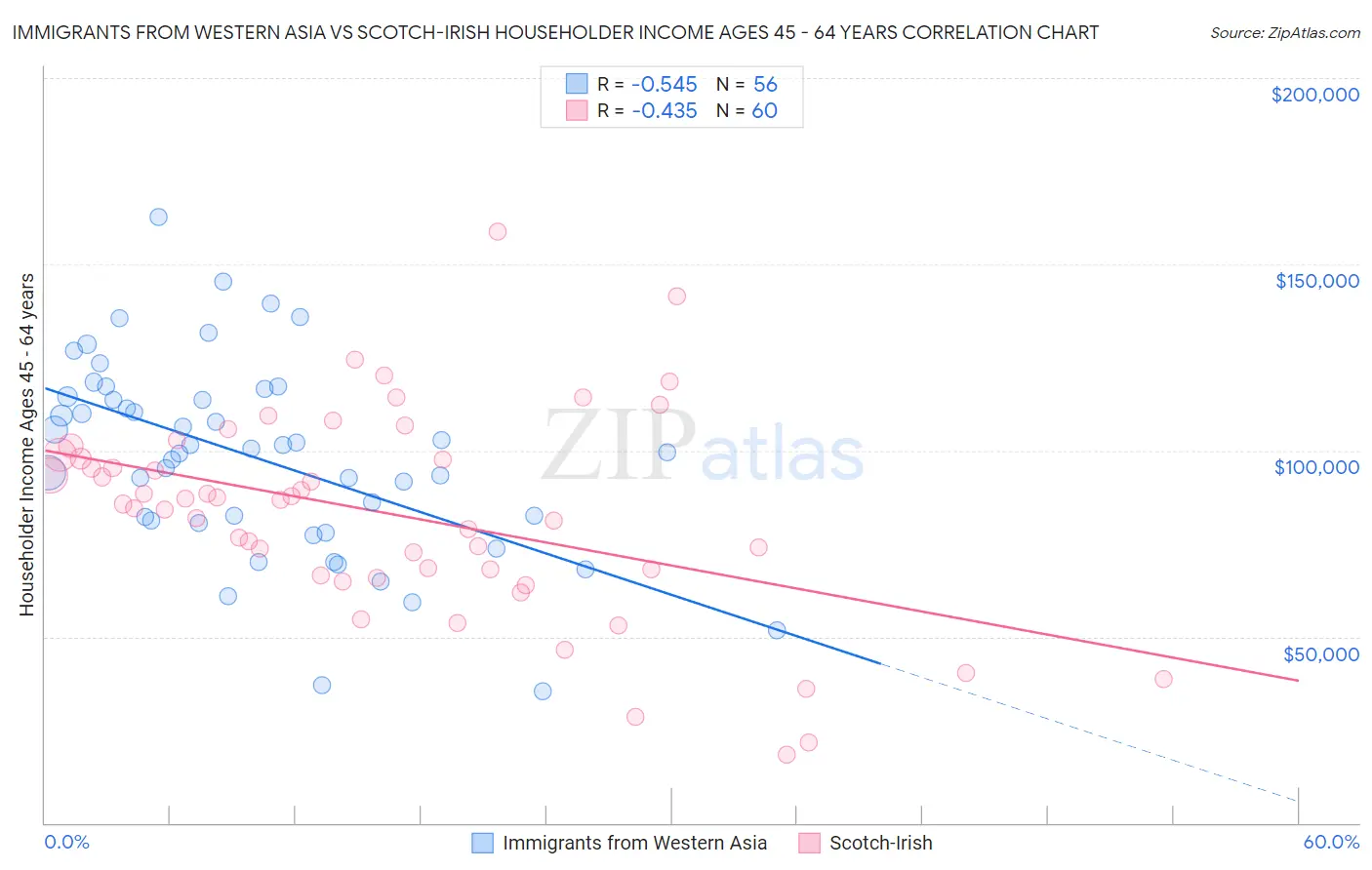 Immigrants from Western Asia vs Scotch-Irish Householder Income Ages 45 - 64 years