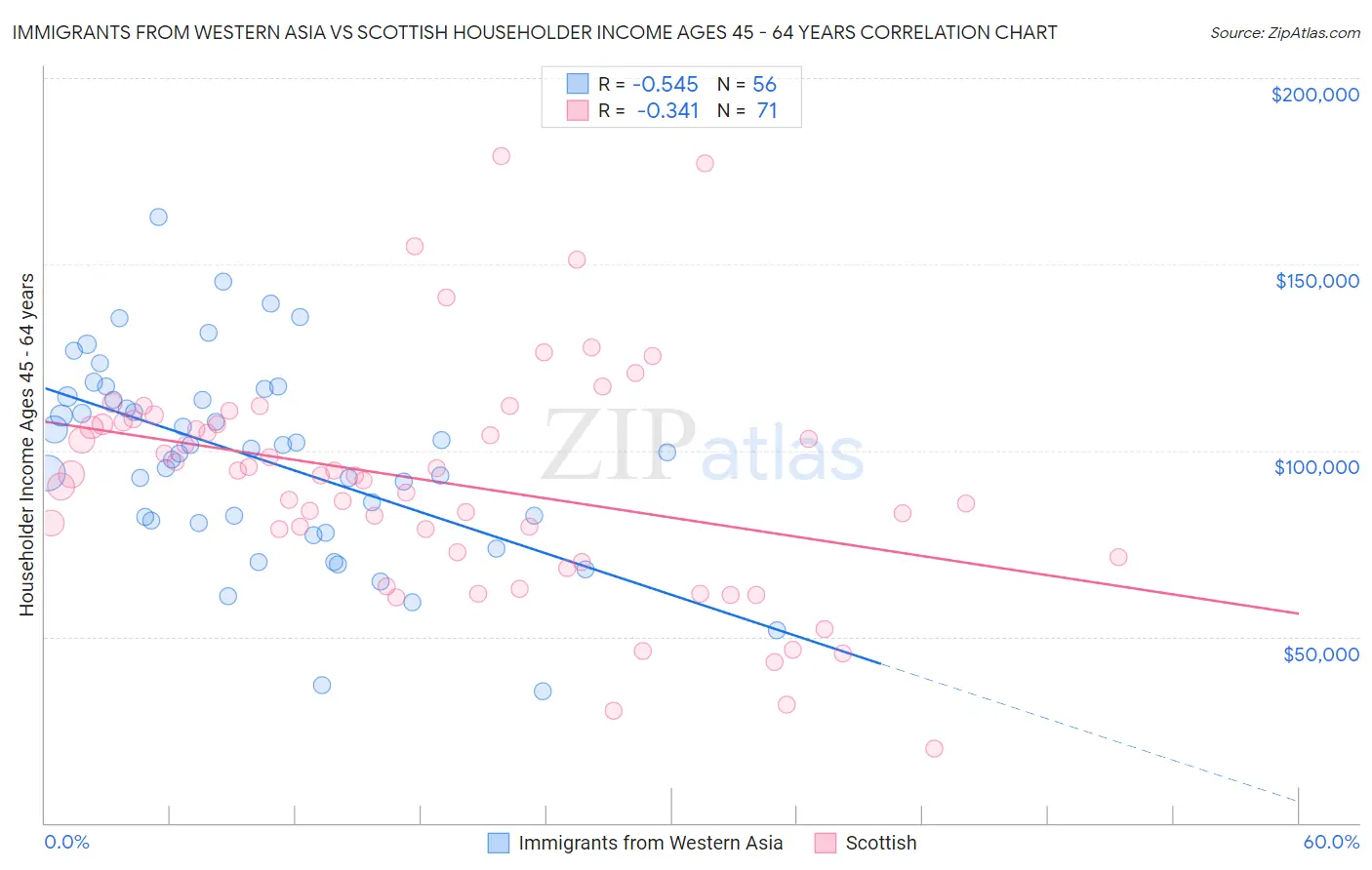 Immigrants from Western Asia vs Scottish Householder Income Ages 45 - 64 years