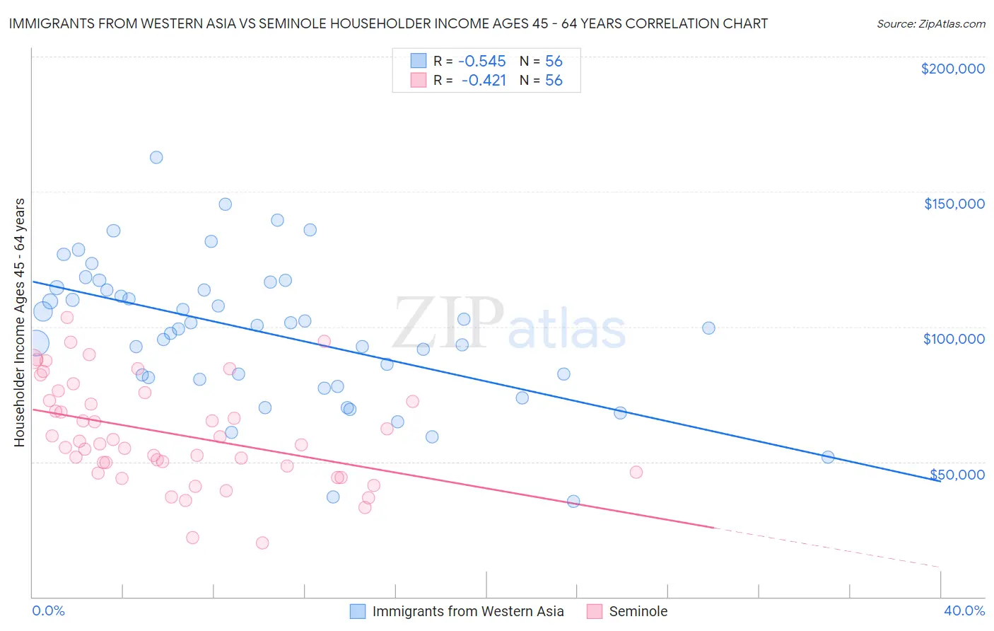 Immigrants from Western Asia vs Seminole Householder Income Ages 45 - 64 years