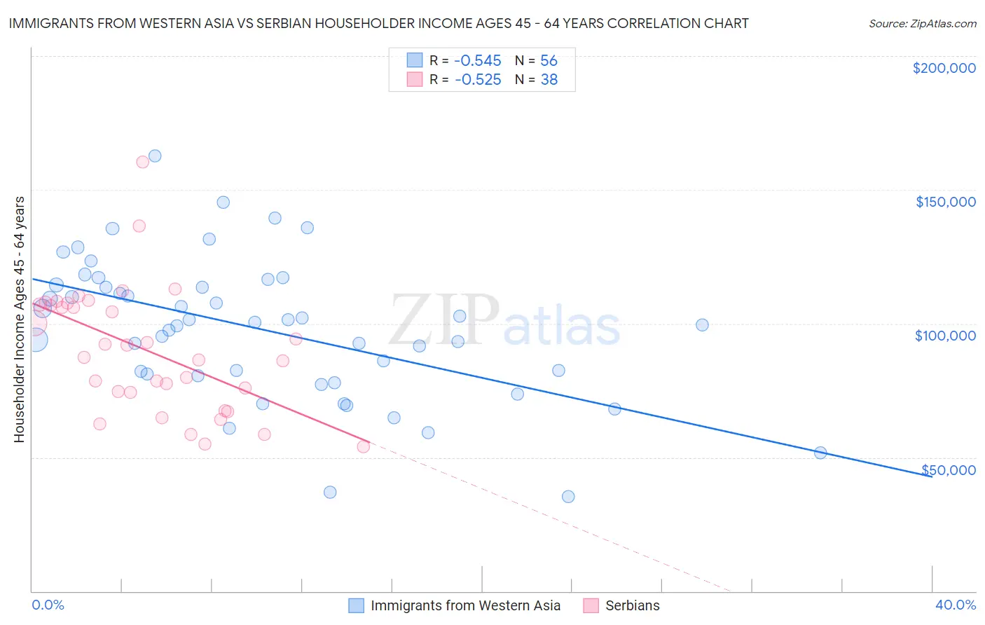 Immigrants from Western Asia vs Serbian Householder Income Ages 45 - 64 years