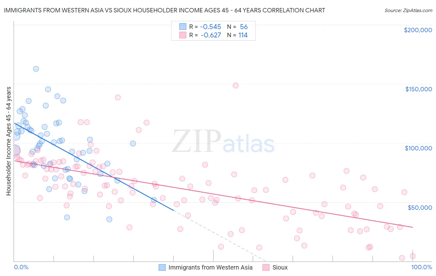 Immigrants from Western Asia vs Sioux Householder Income Ages 45 - 64 years