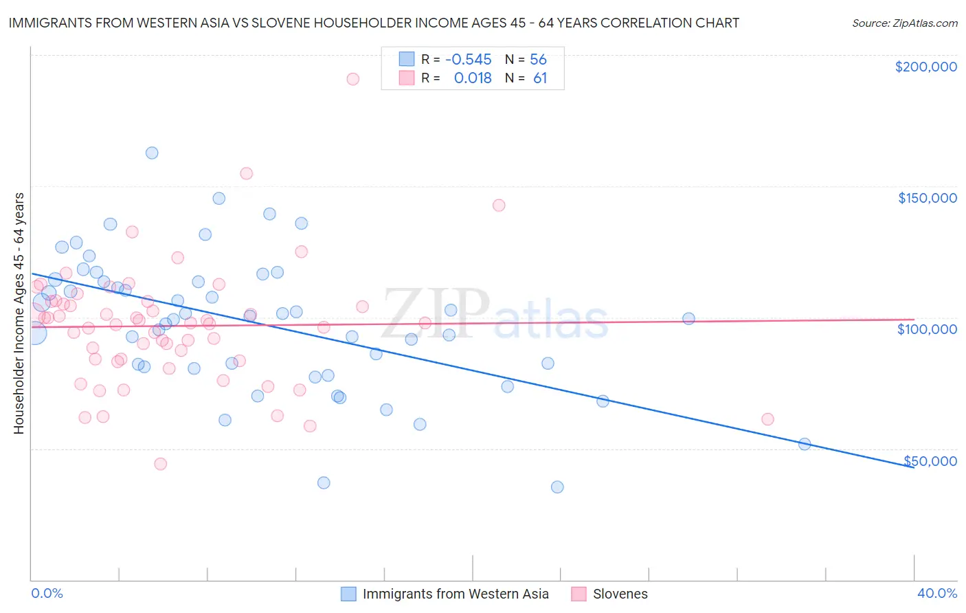 Immigrants from Western Asia vs Slovene Householder Income Ages 45 - 64 years