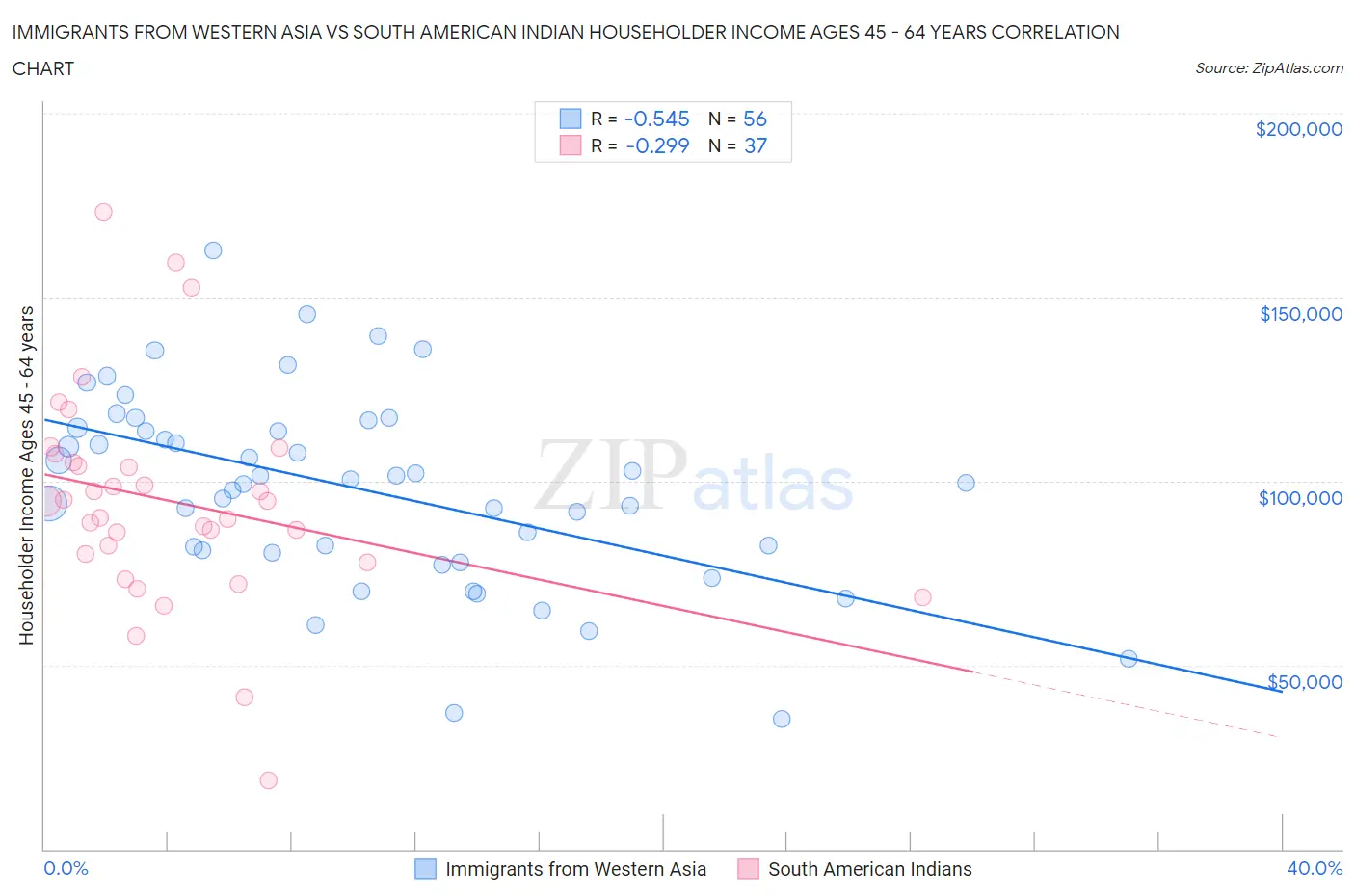 Immigrants from Western Asia vs South American Indian Householder Income Ages 45 - 64 years