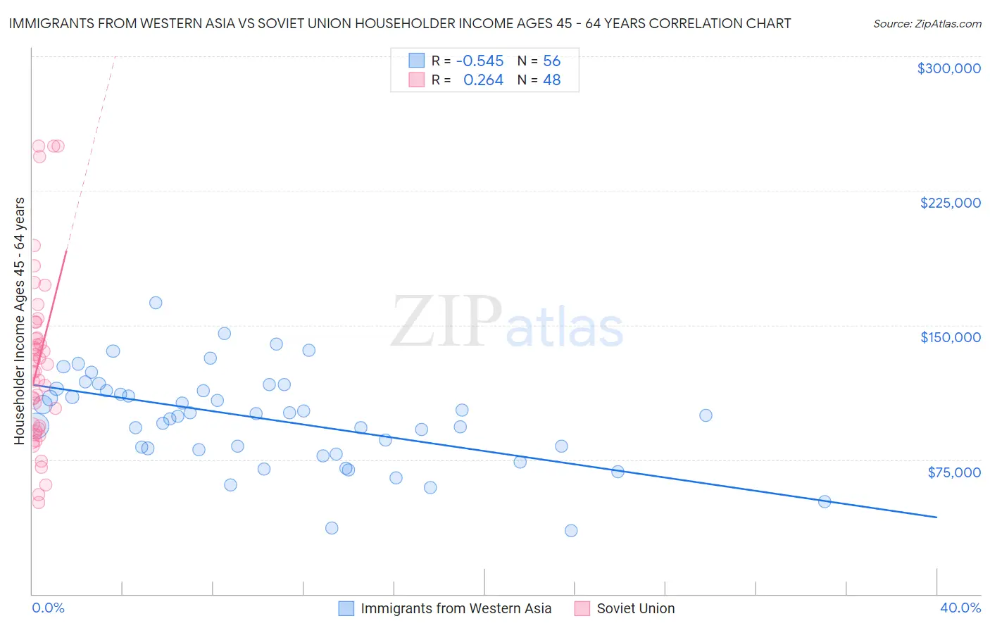 Immigrants from Western Asia vs Soviet Union Householder Income Ages 45 - 64 years