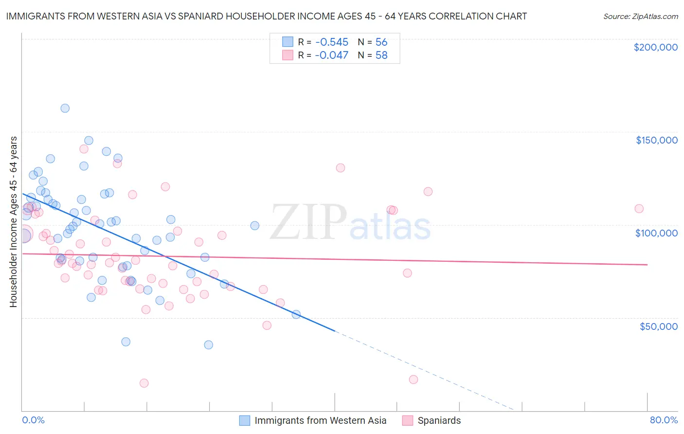 Immigrants from Western Asia vs Spaniard Householder Income Ages 45 - 64 years