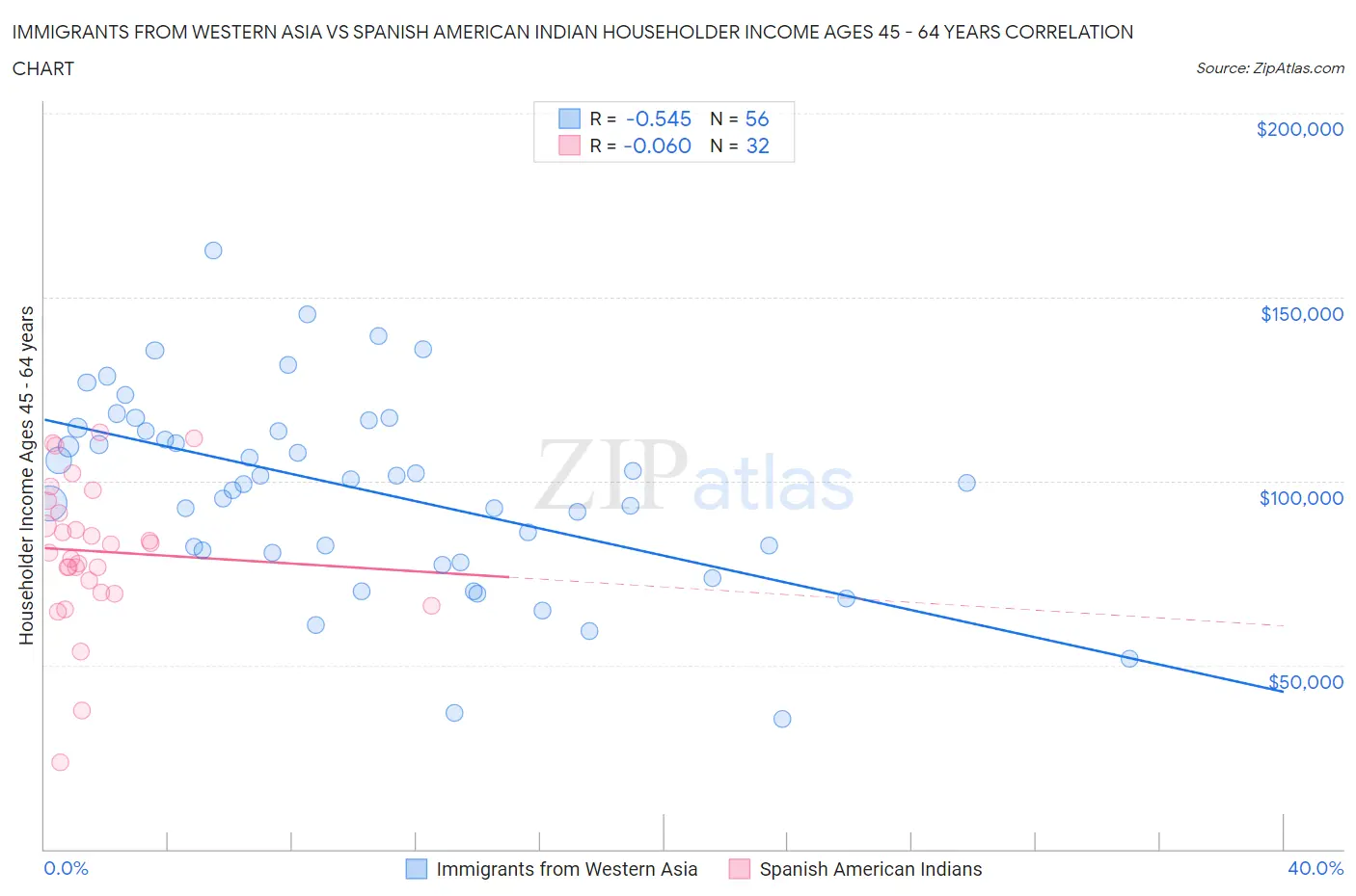 Immigrants from Western Asia vs Spanish American Indian Householder Income Ages 45 - 64 years