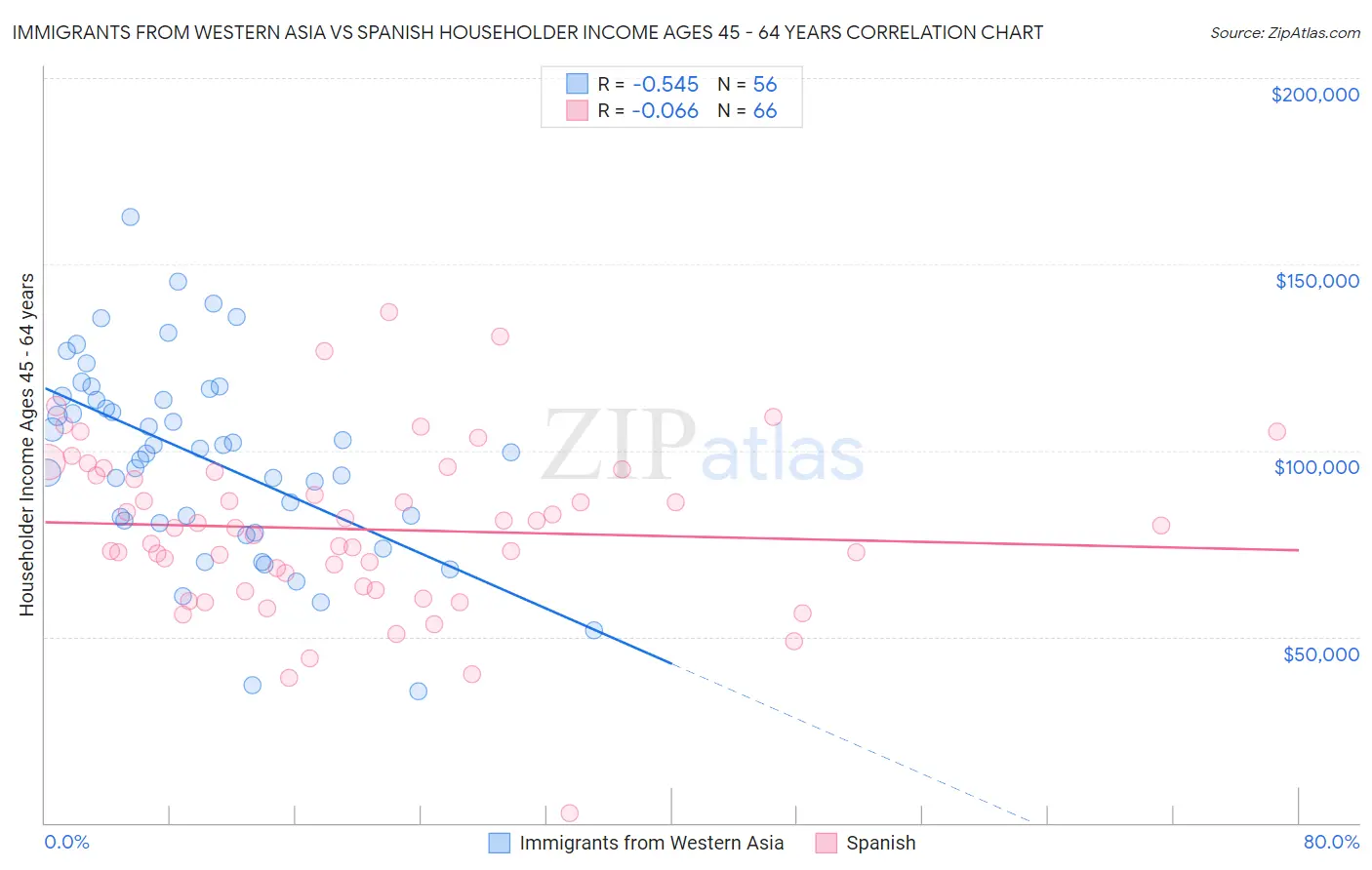 Immigrants from Western Asia vs Spanish Householder Income Ages 45 - 64 years