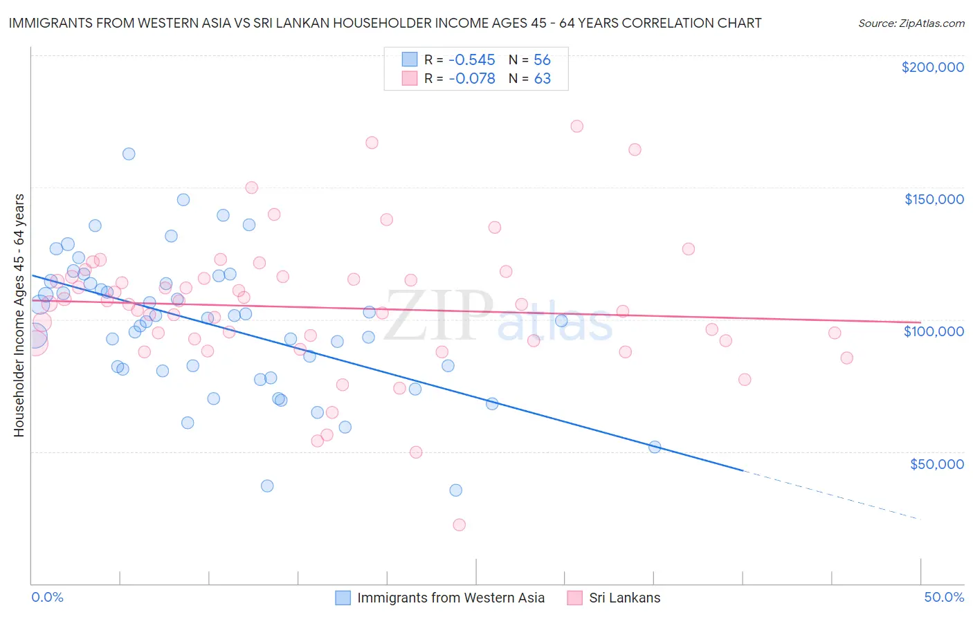 Immigrants from Western Asia vs Sri Lankan Householder Income Ages 45 - 64 years