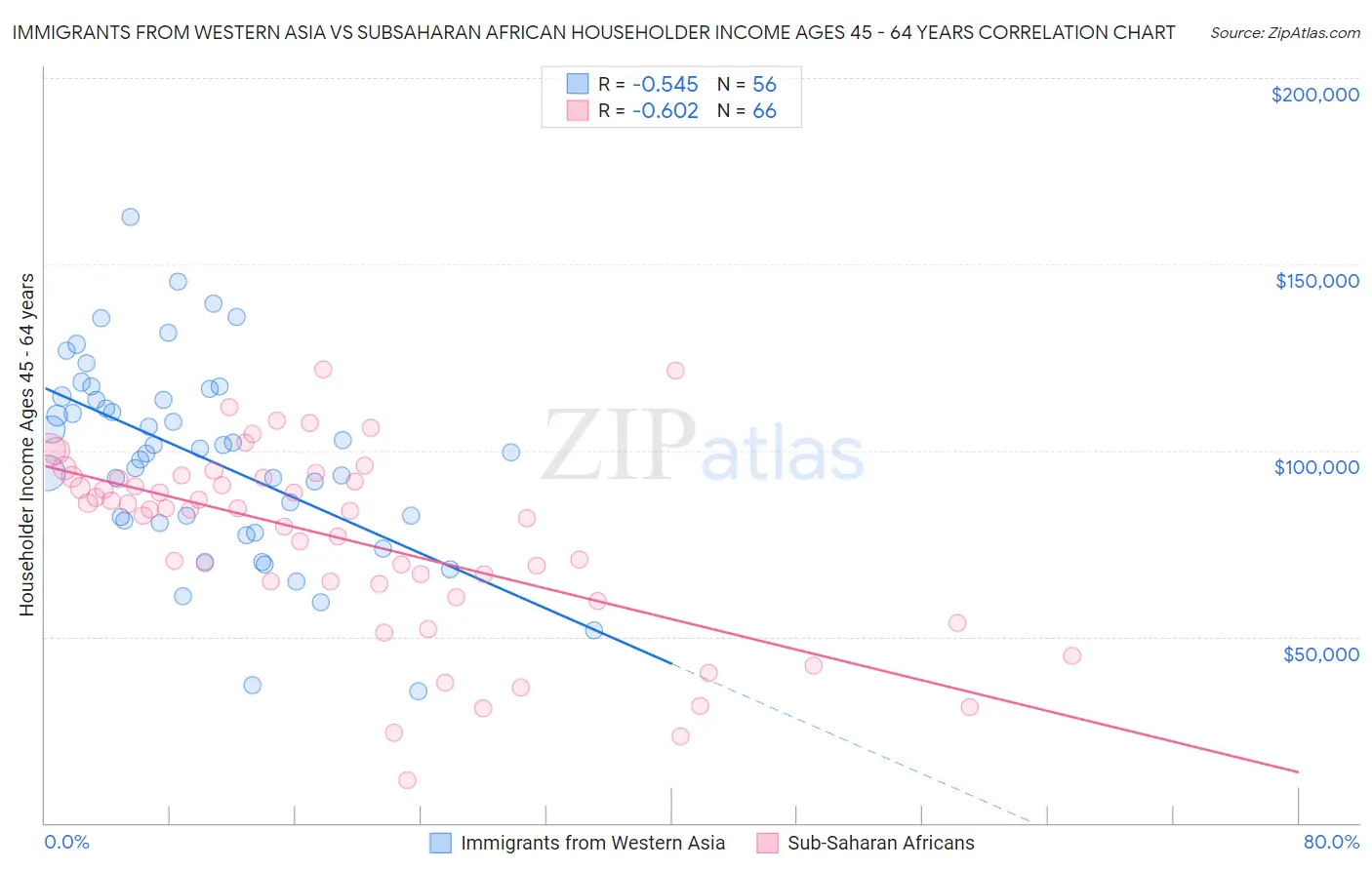 Immigrants from Western Asia vs Subsaharan African Householder Income Ages 45 - 64 years