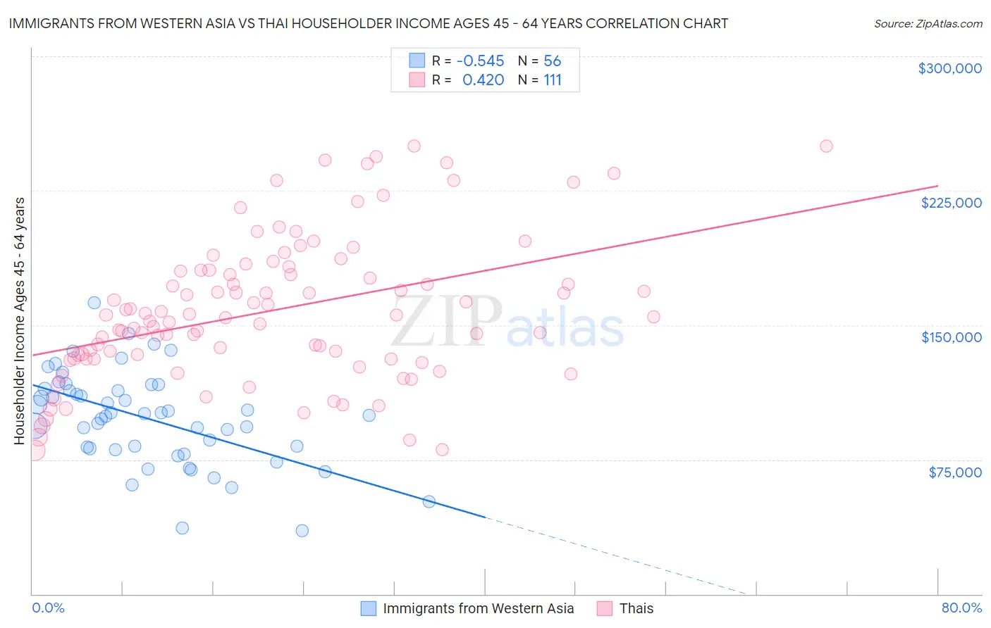 Immigrants from Western Asia vs Thai Householder Income Ages 45 - 64 years